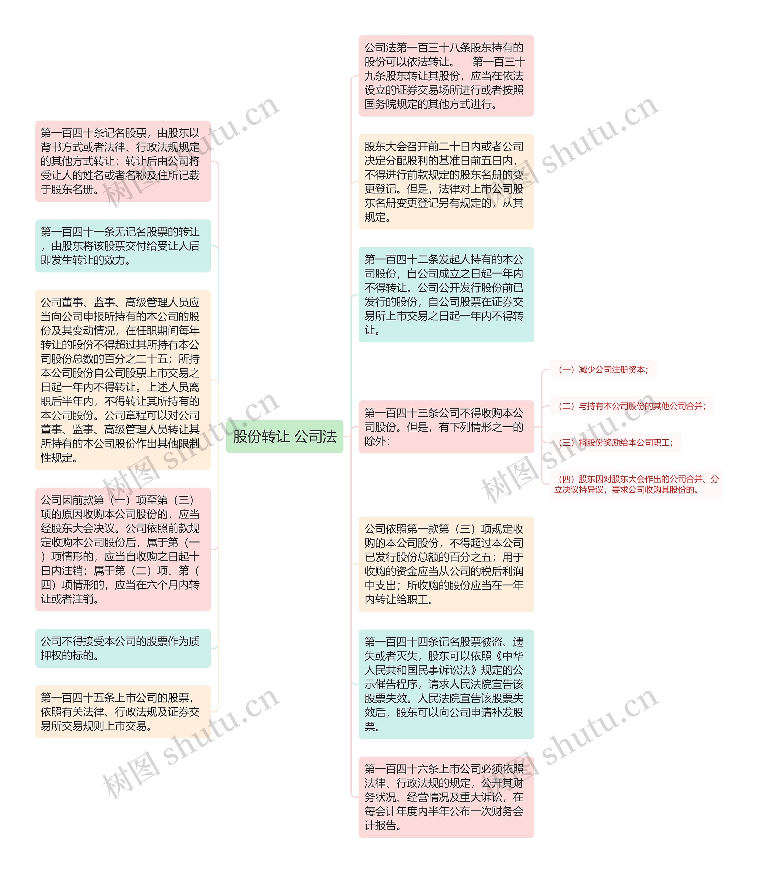 股份转让 公司法思维导图