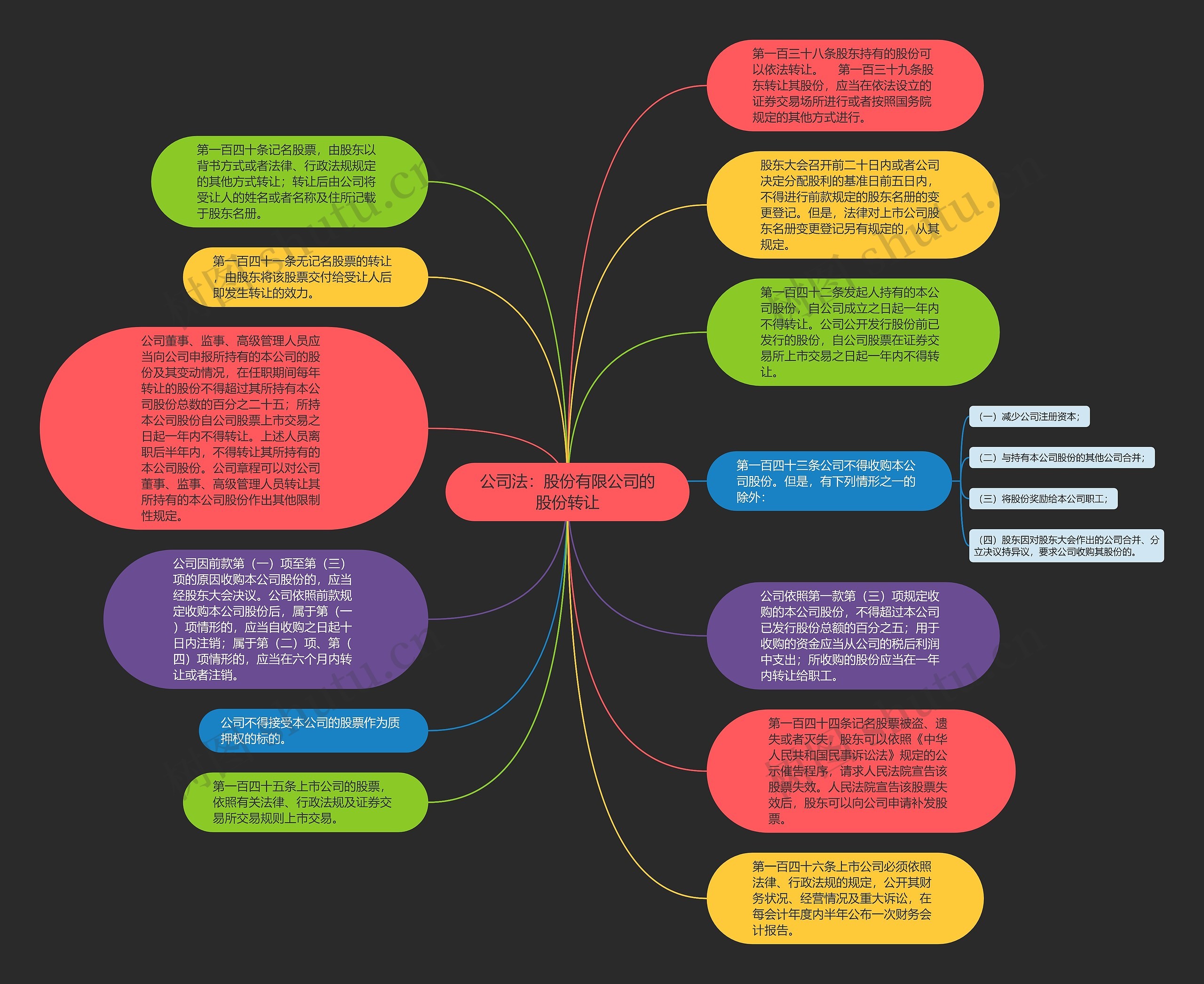 公司法：股份有限公司的股份转让