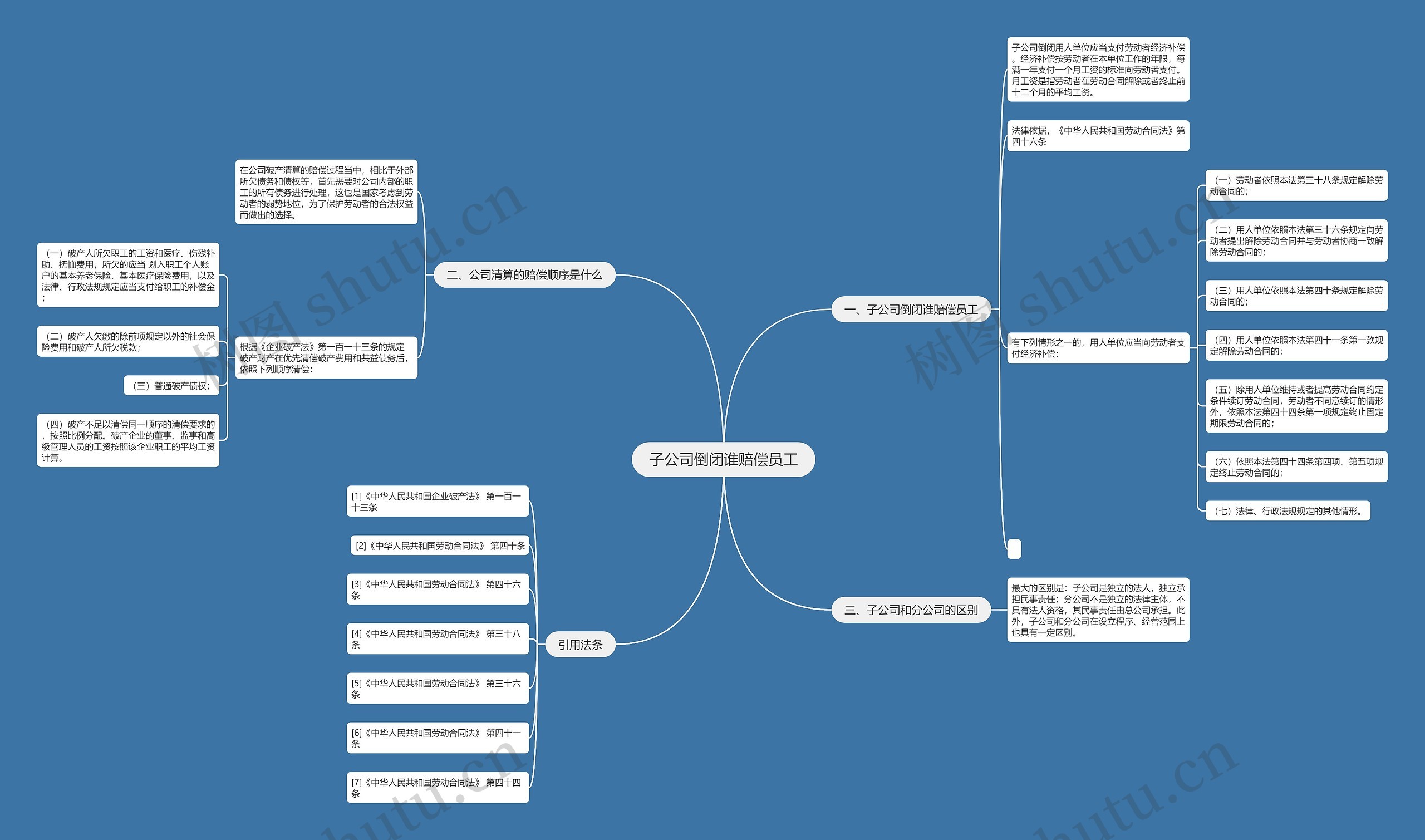 子公司倒闭谁赔偿员工思维导图