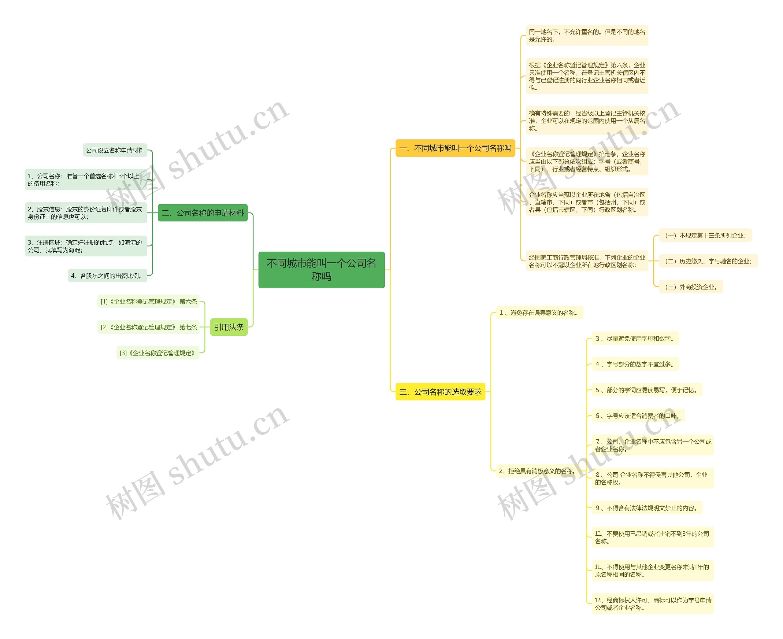 不同城市能叫一个公司名称吗思维导图