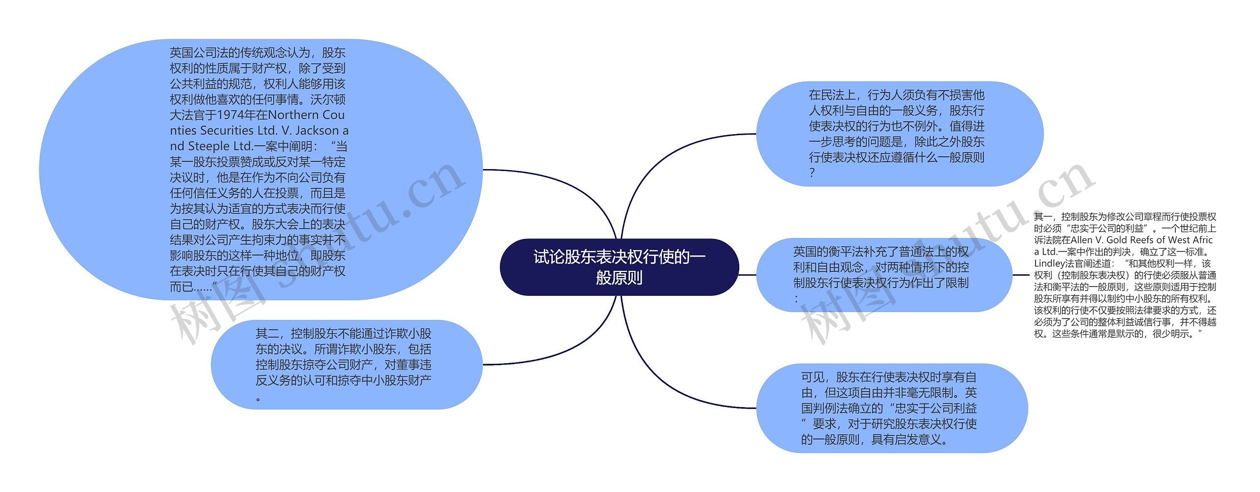 试论股东表决权行使的一般原则思维导图