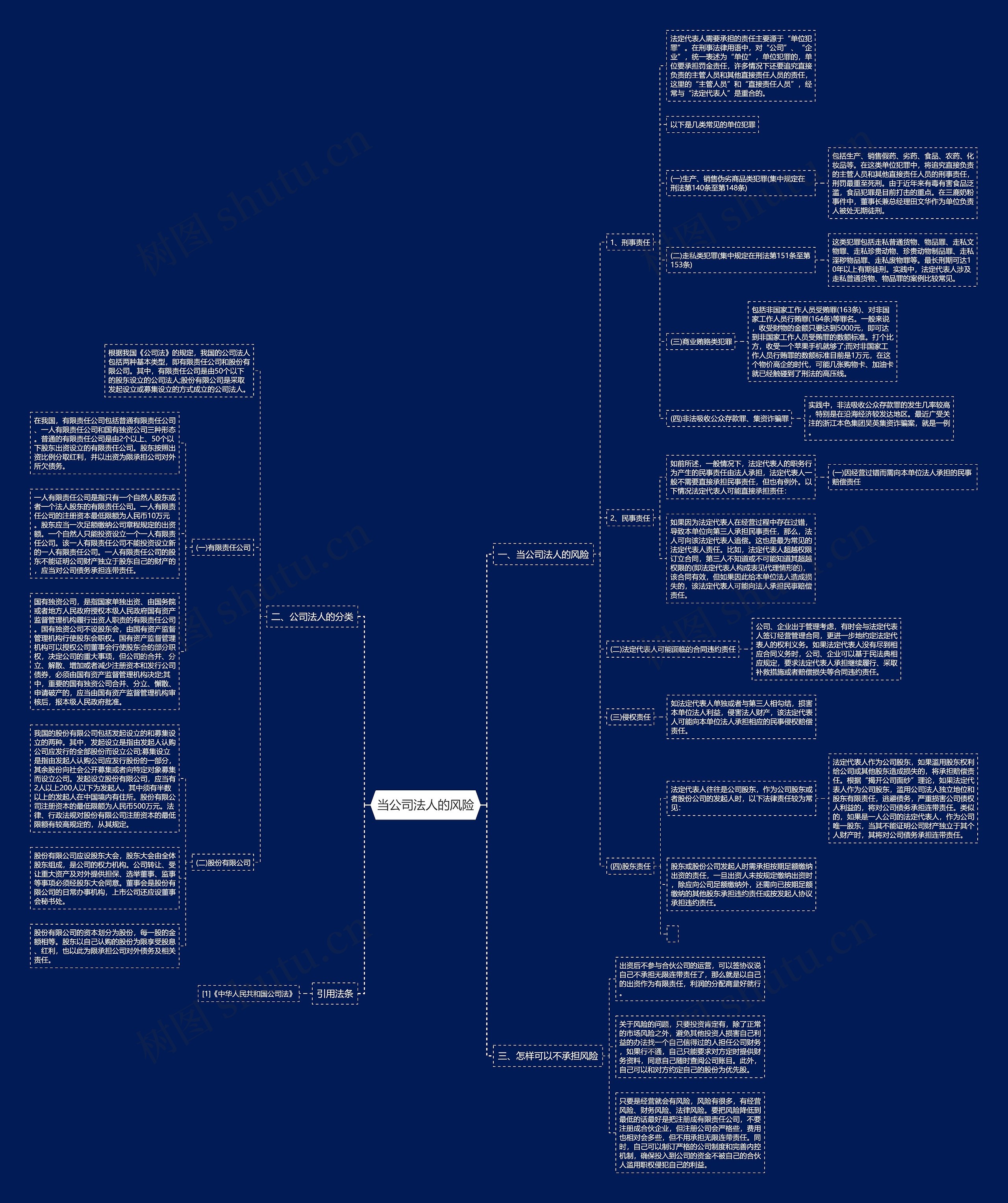 当公司法人的风险思维导图