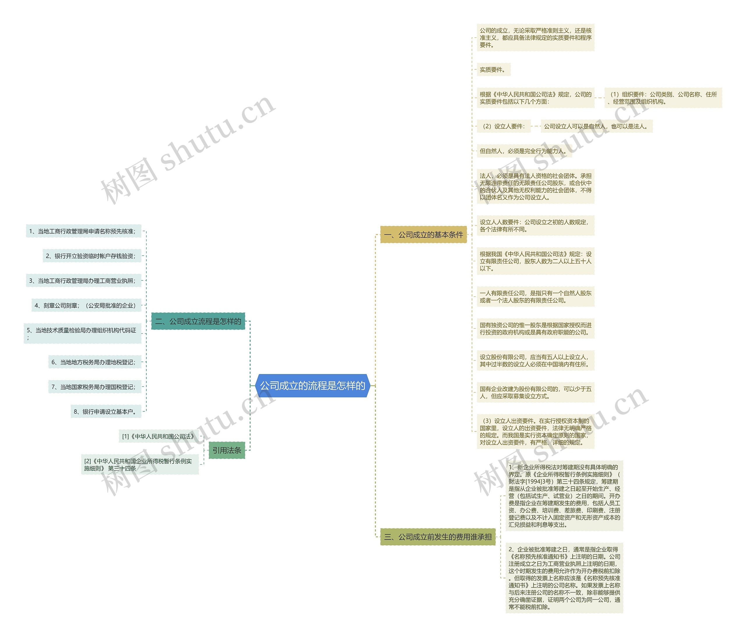 公司成立的流程是怎样的思维导图