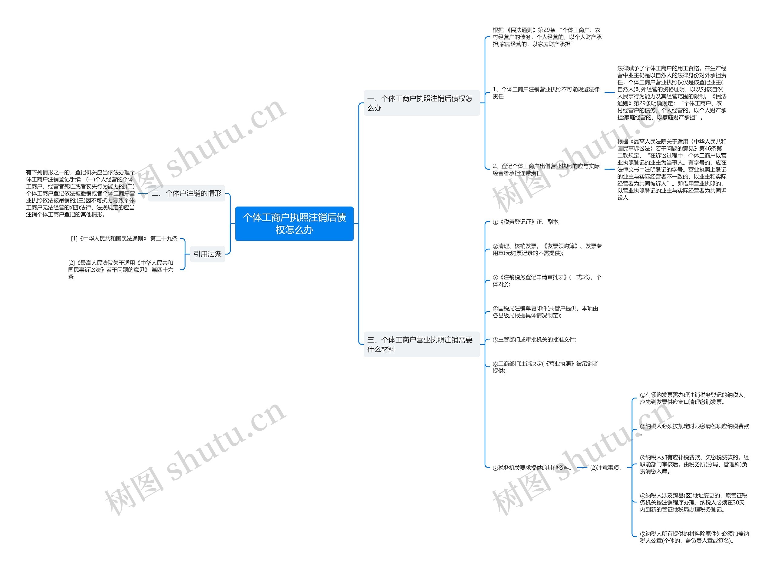 个体工商户执照注销后债权怎么办思维导图
