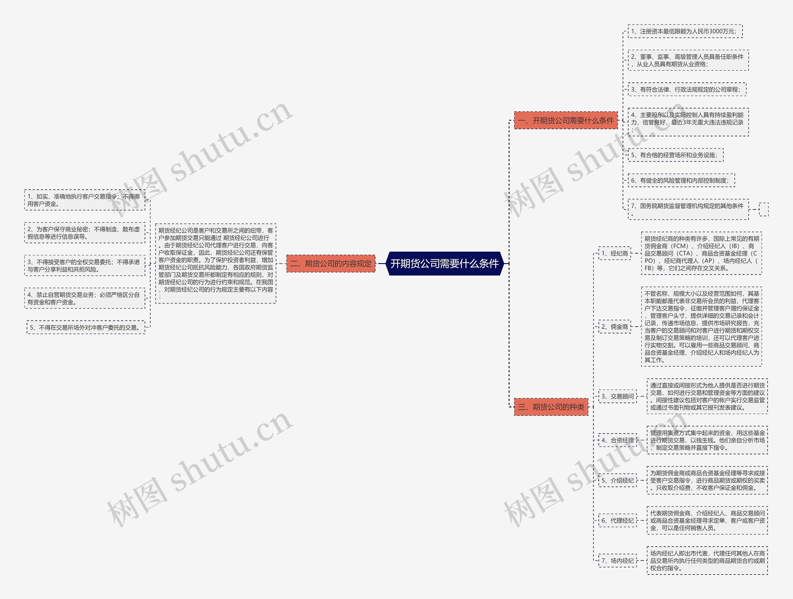 开期货公司需要什么条件思维导图