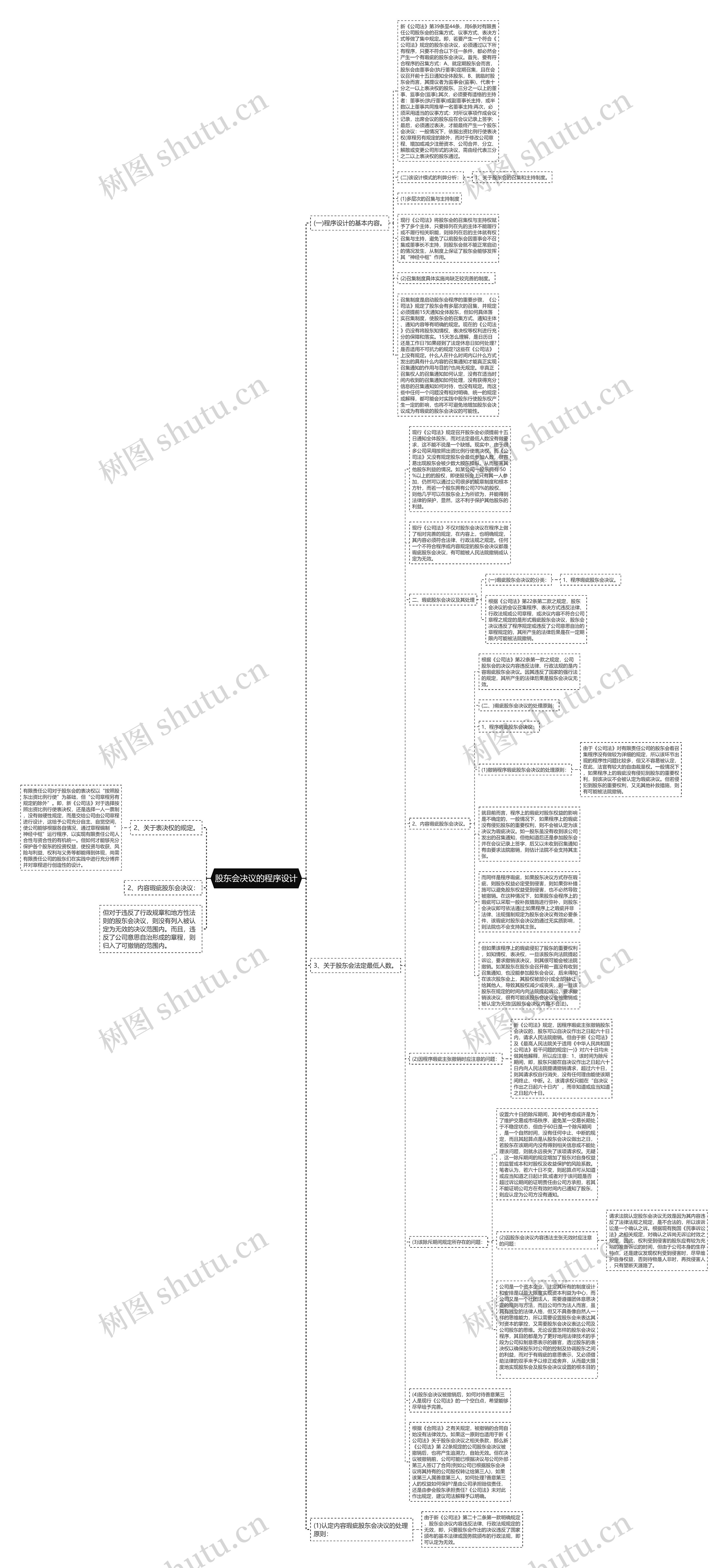 股东会决议的程序设计思维导图
