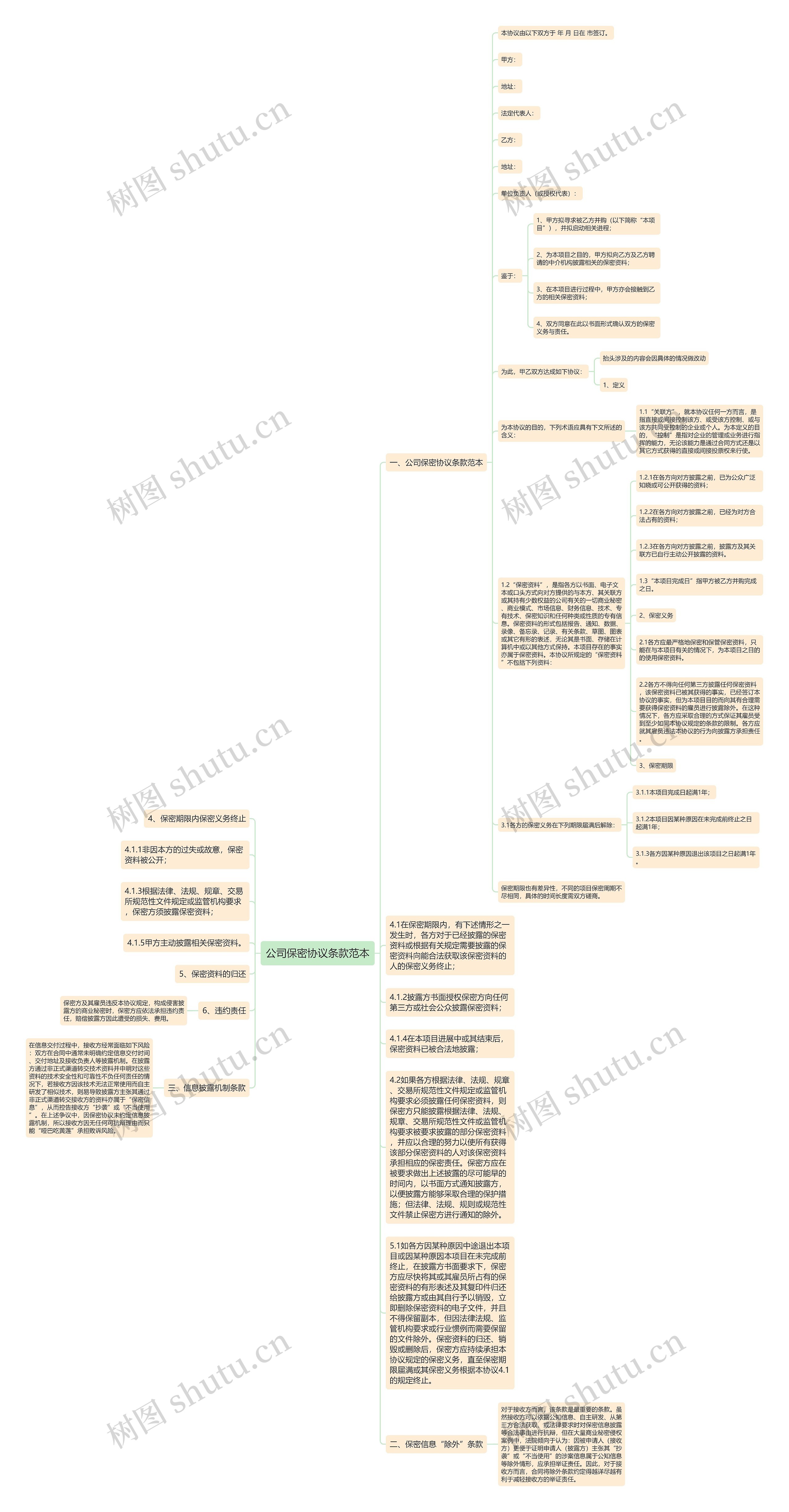 公司保密协议条款范本思维导图