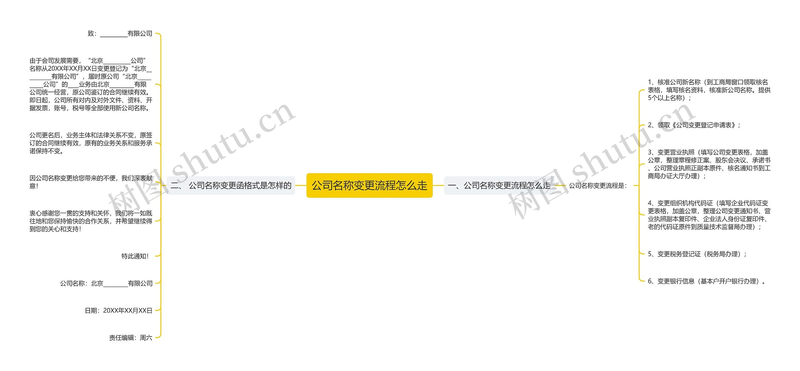 公司名称变更流程怎么走思维导图