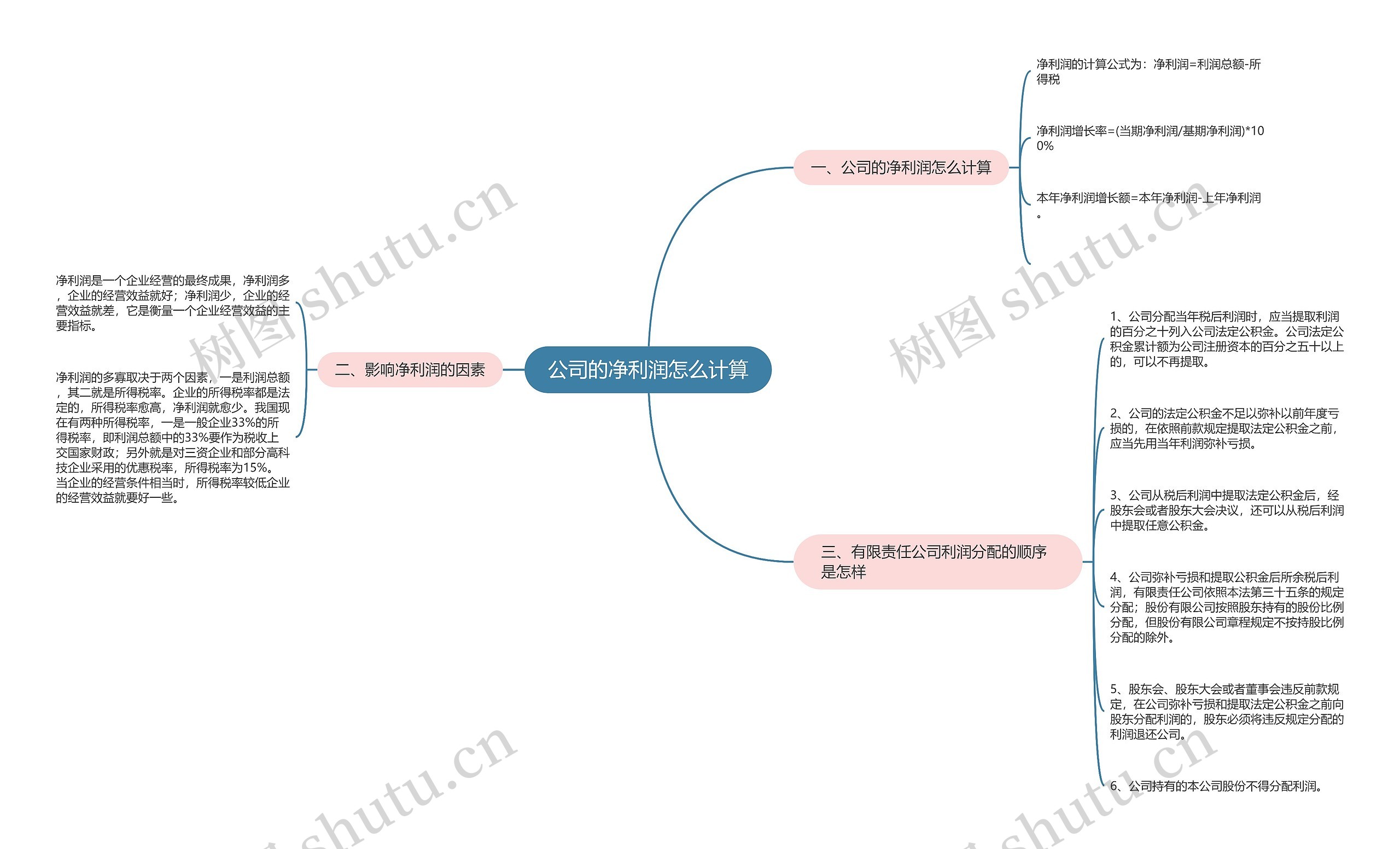 公司的净利润怎么计算思维导图