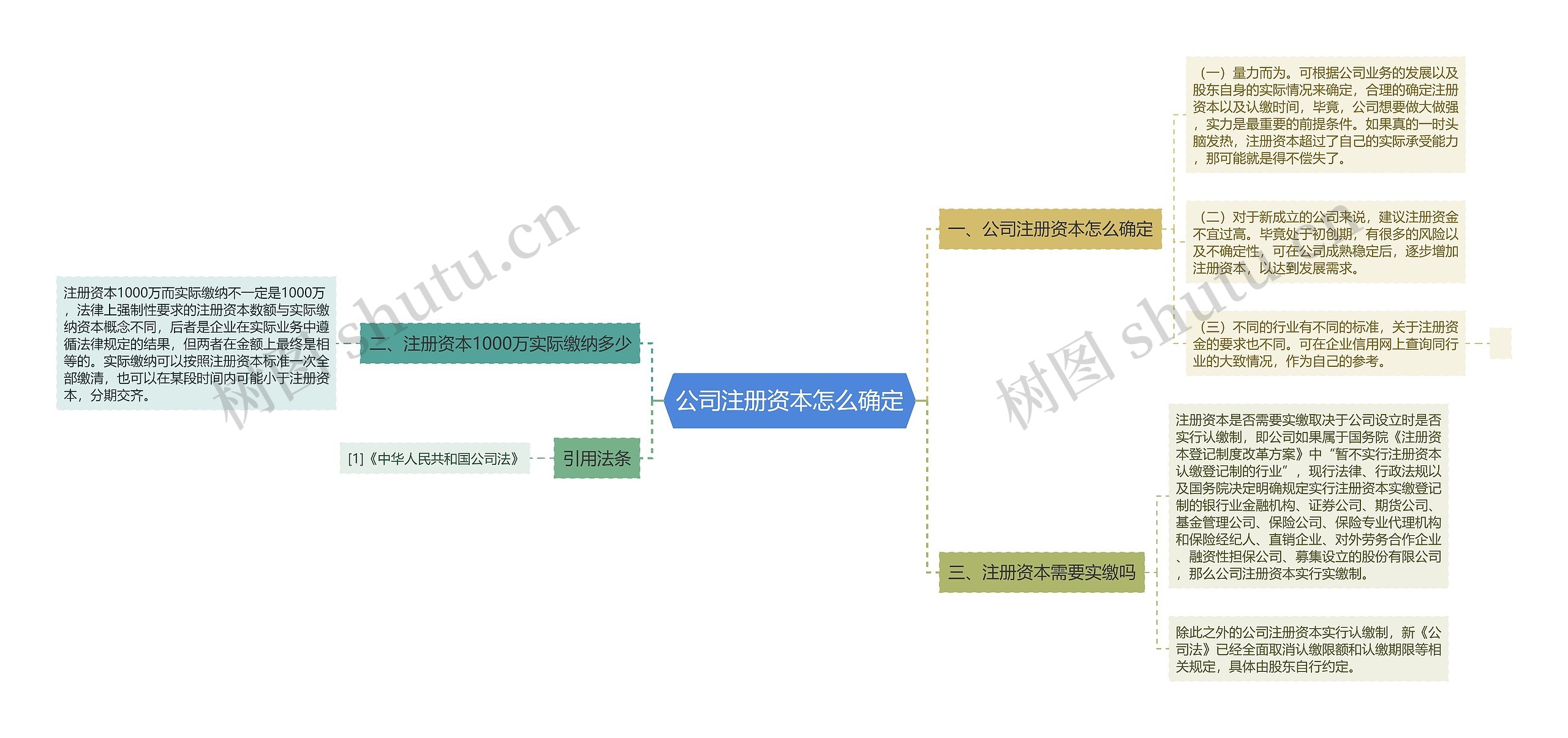 公司注册资本怎么确定