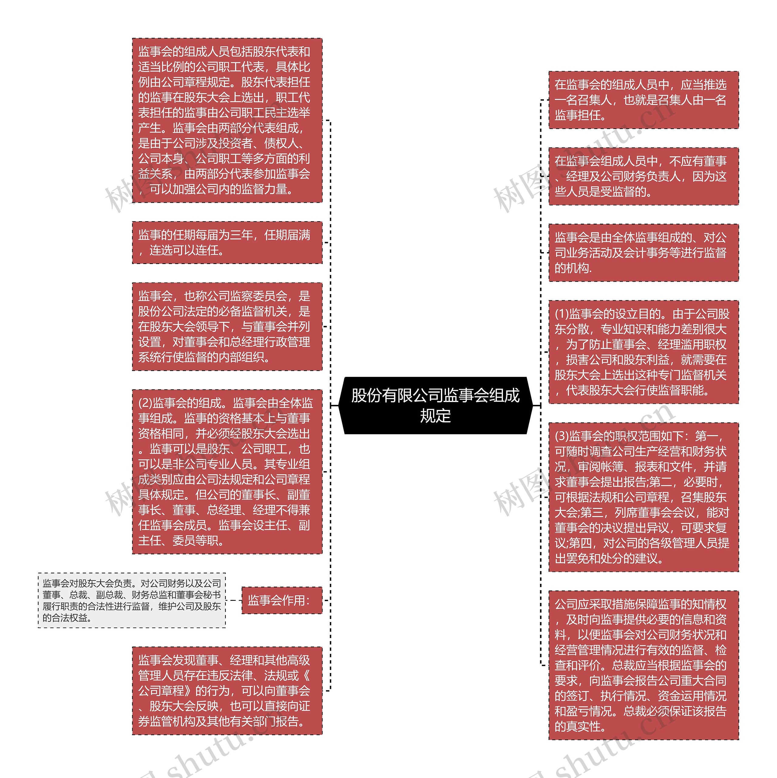 股份有限公司监事会组成规定思维导图