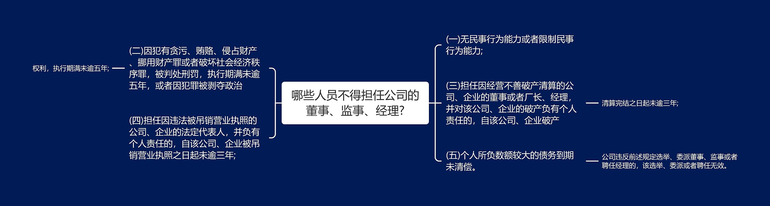 哪些人员不得担任公司的董事、监事、经理?思维导图高清图 哪些人员不得担任公司的董事、监事、经理?思维导图
