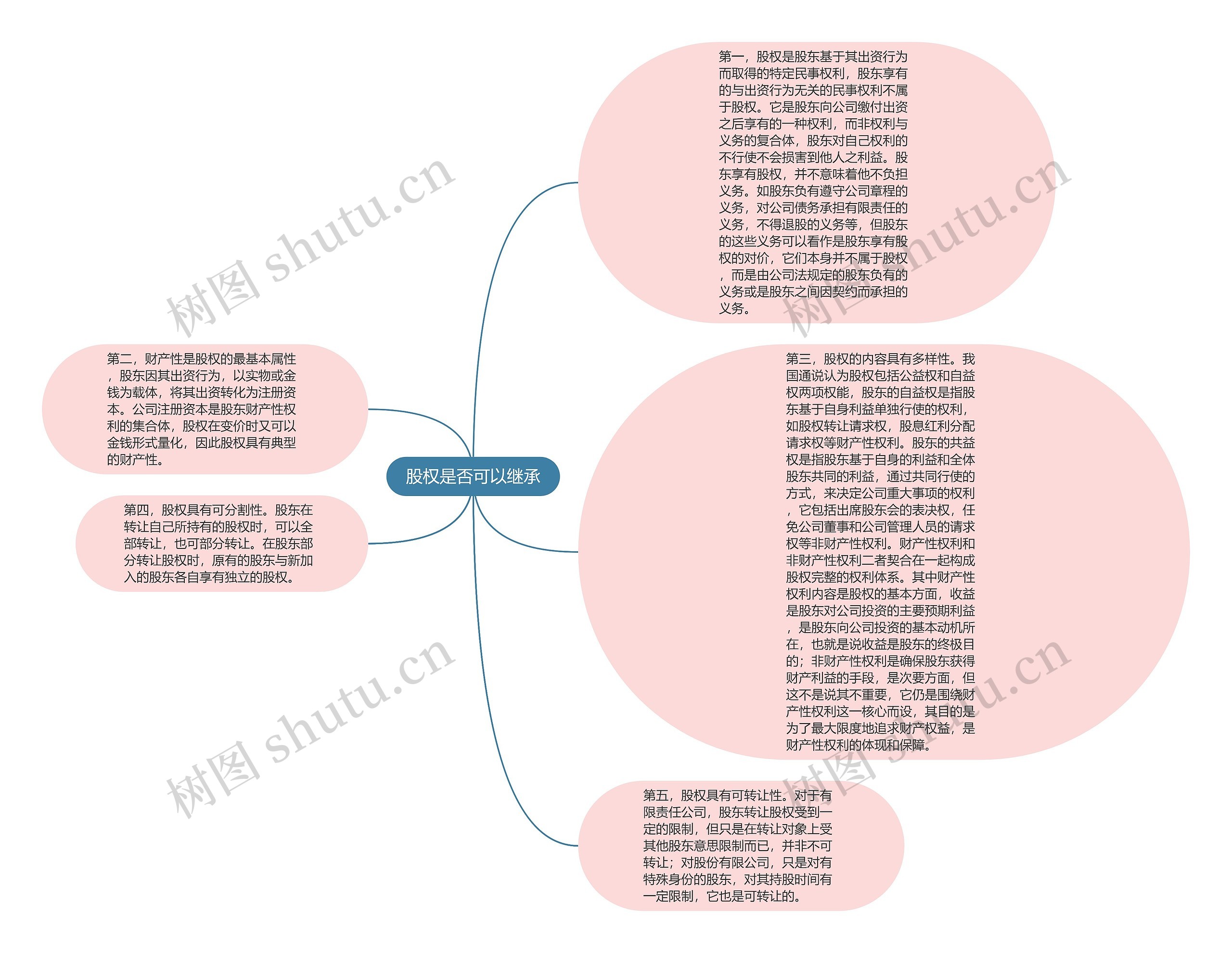 股权是否可以继承