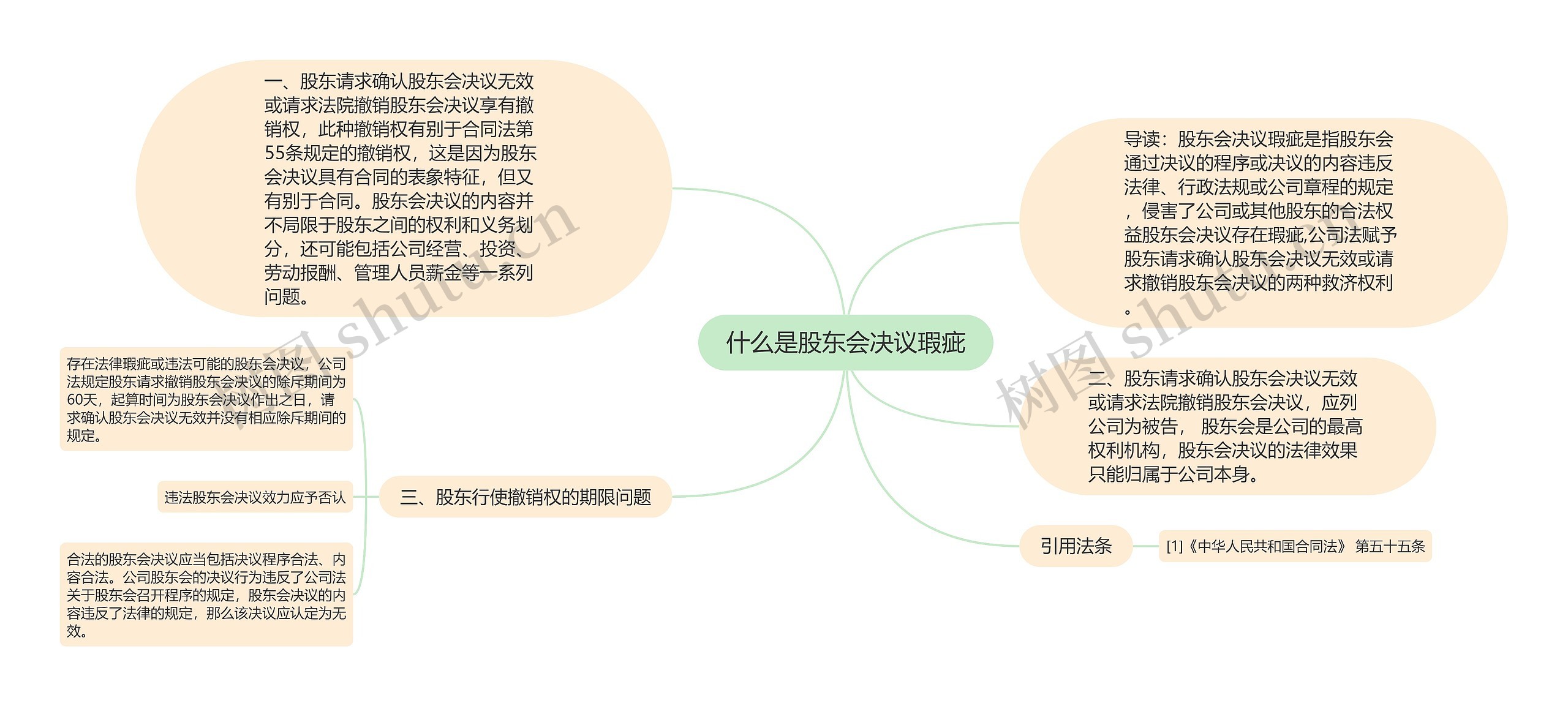 什么是股东会决议瑕疵思维导图