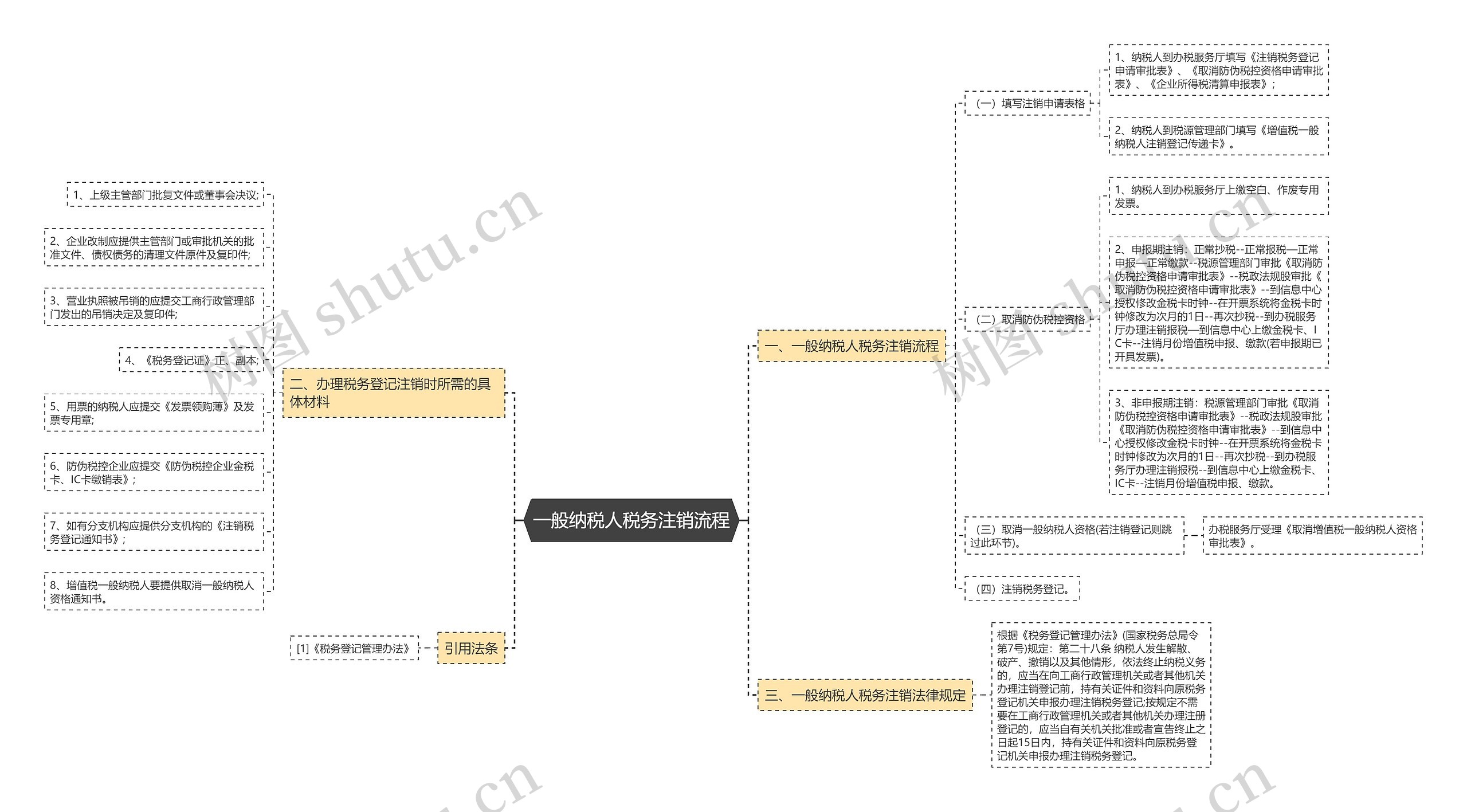 一般纳税人税务注销流程思维导图
