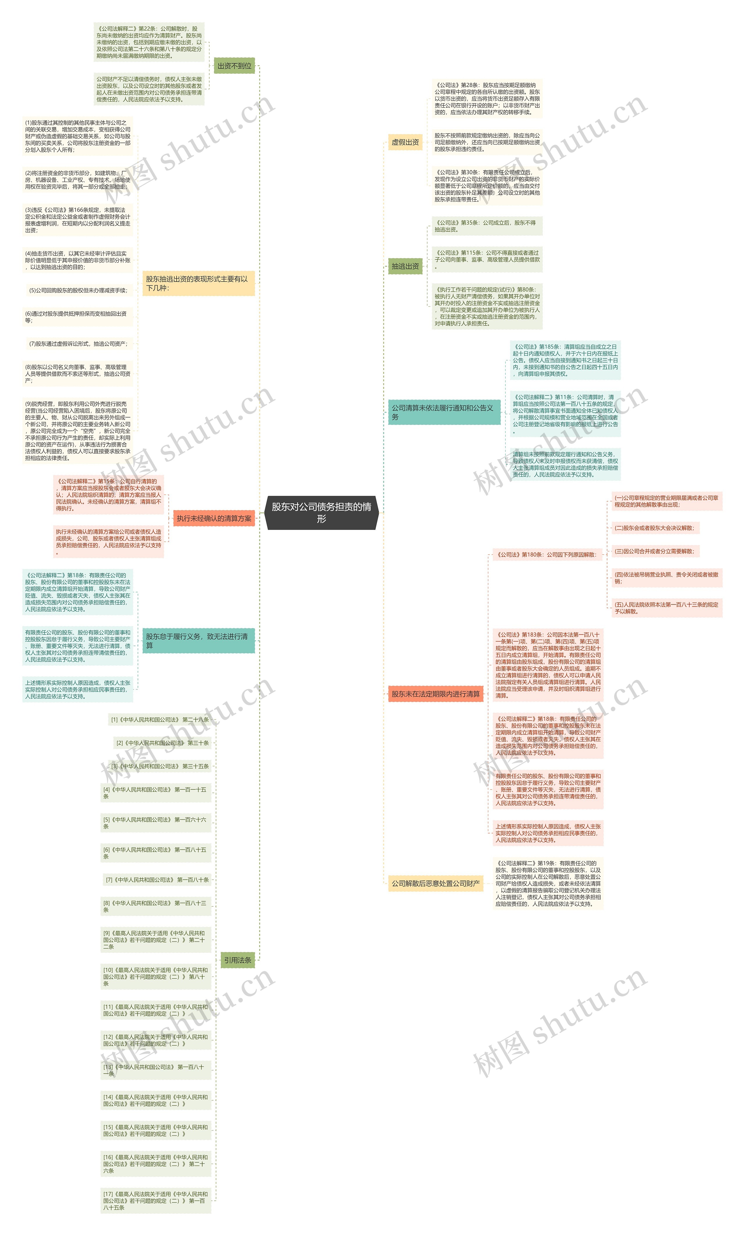 股东对公司债务担责的情形思维导图