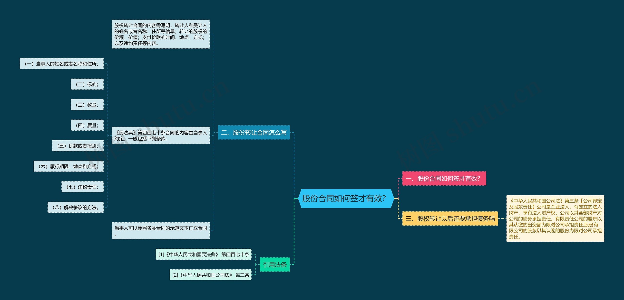 股份合同如何签才有效？思维导图