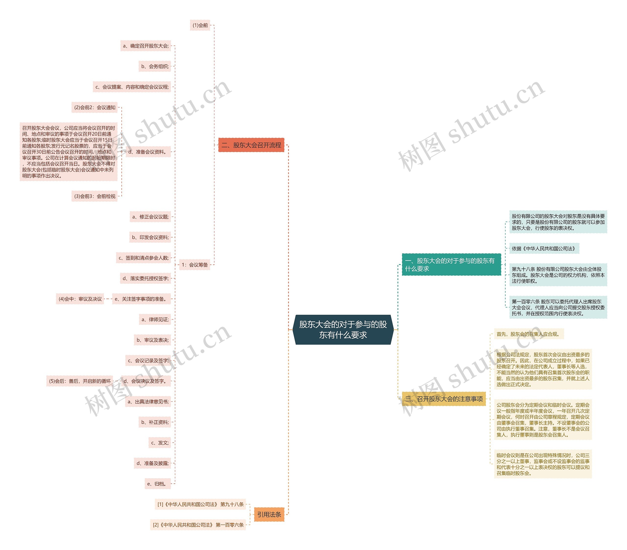 股东大会的对于参与的股东有什么要求思维导图