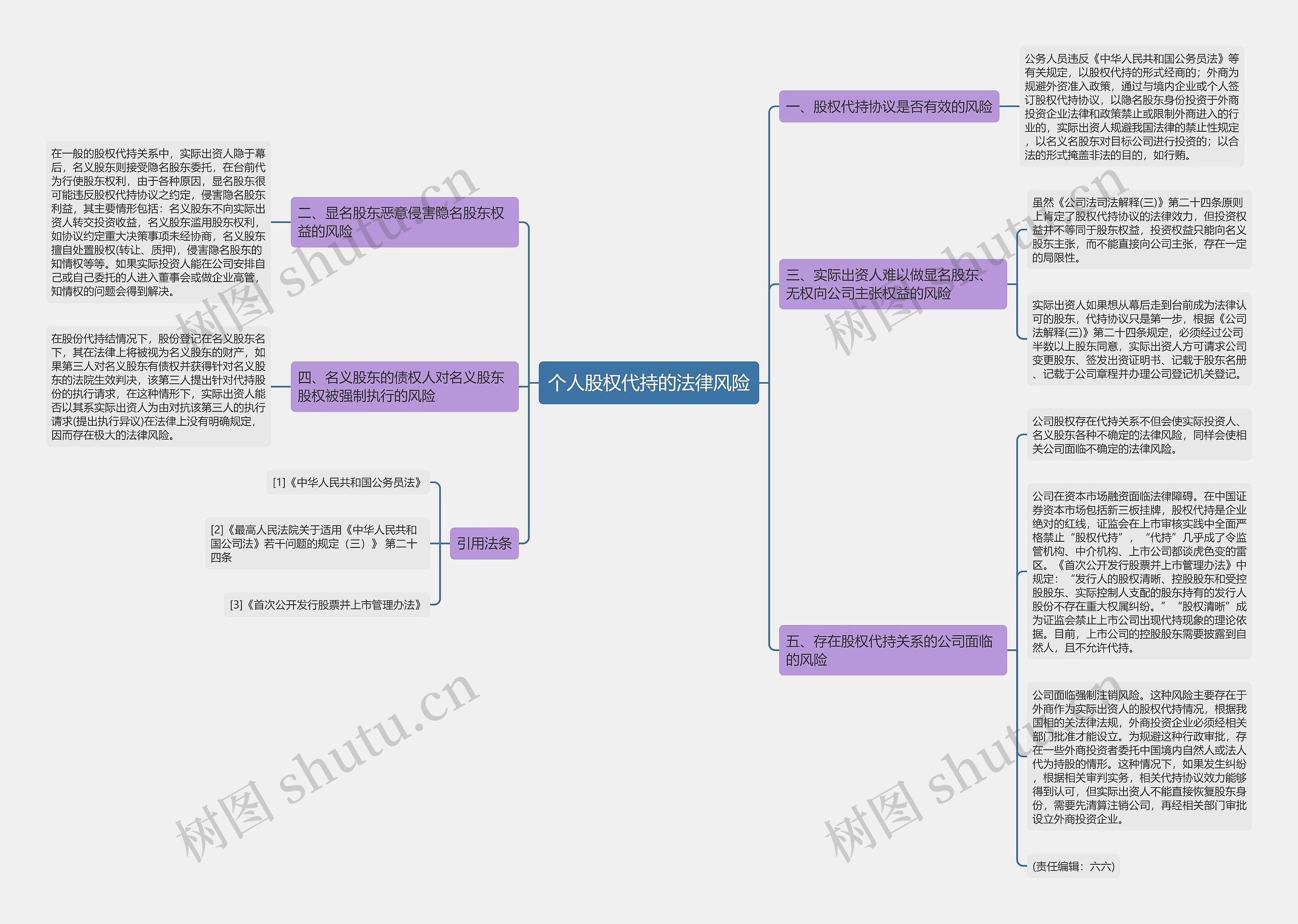 个人股权代持的法律风险思维导图
