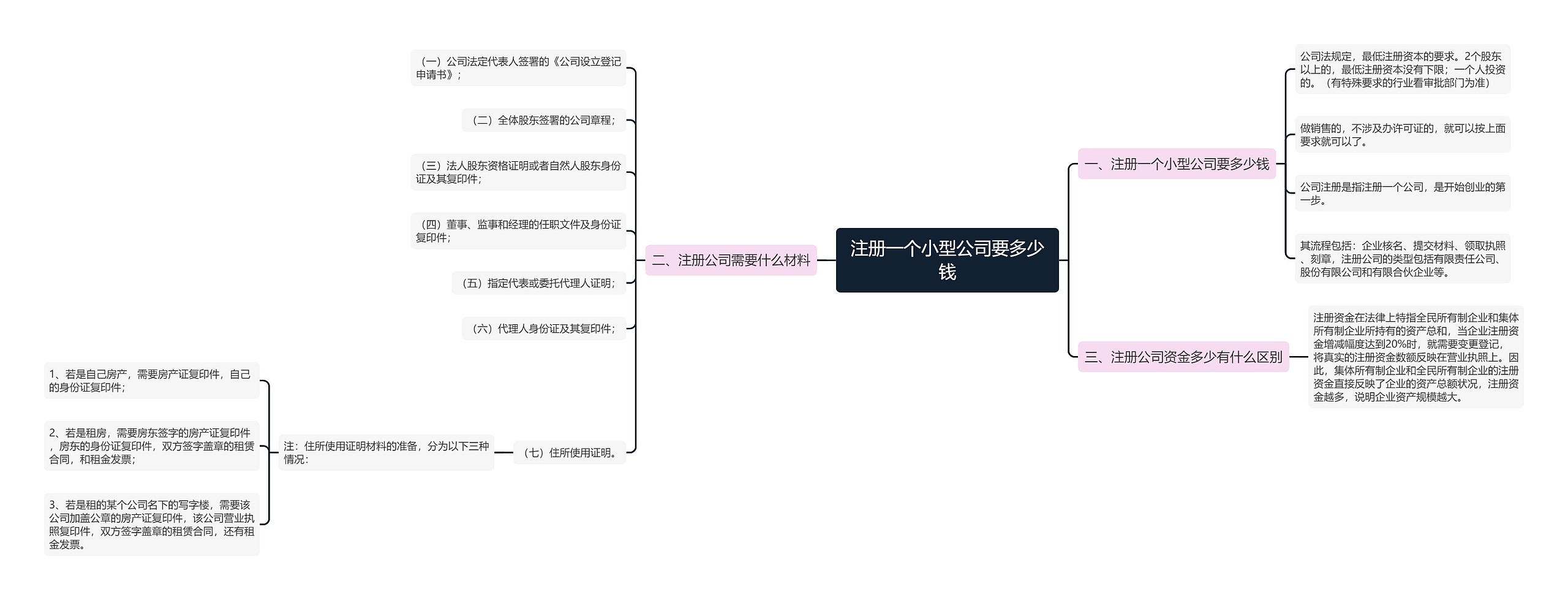 注册一个小型公司要多少钱