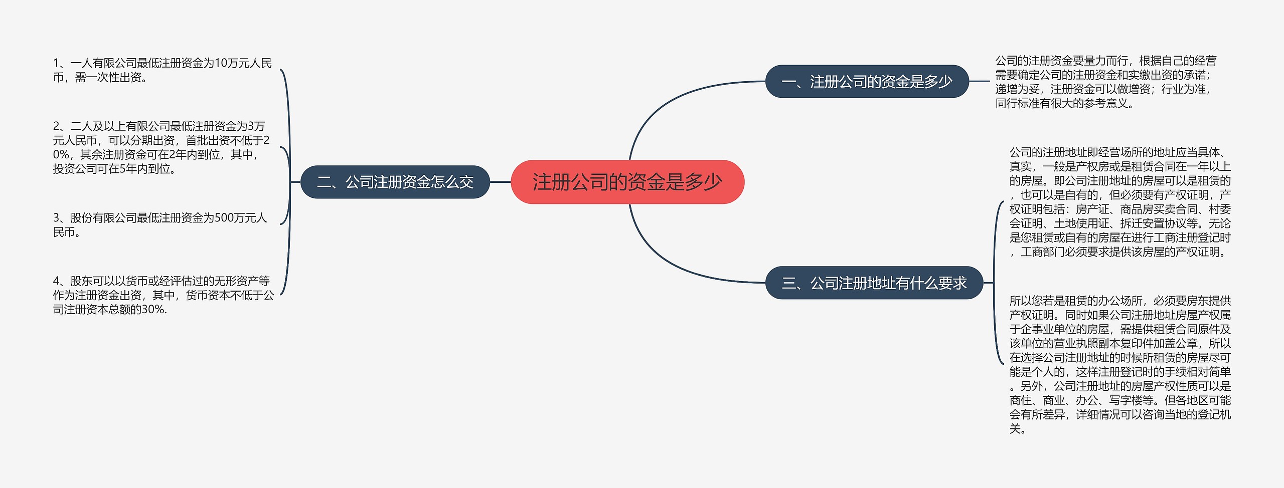 注册公司的资金是多少