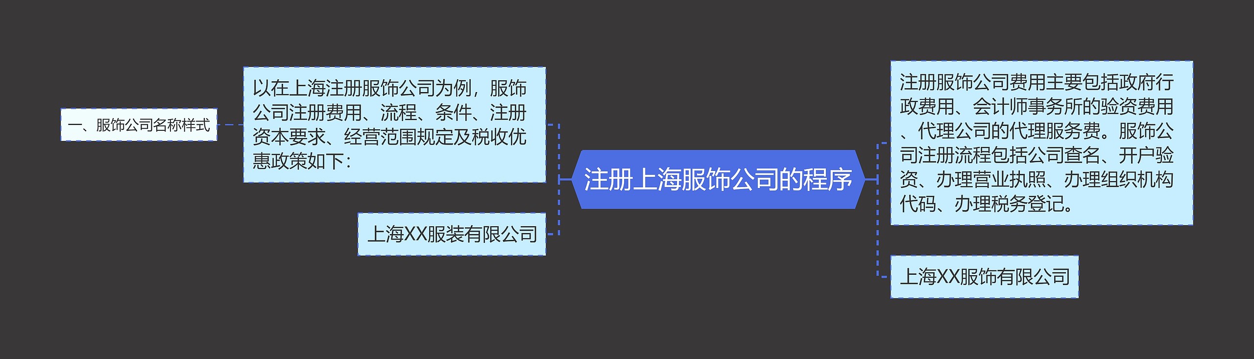 注册上海服饰公司的程序思维导图