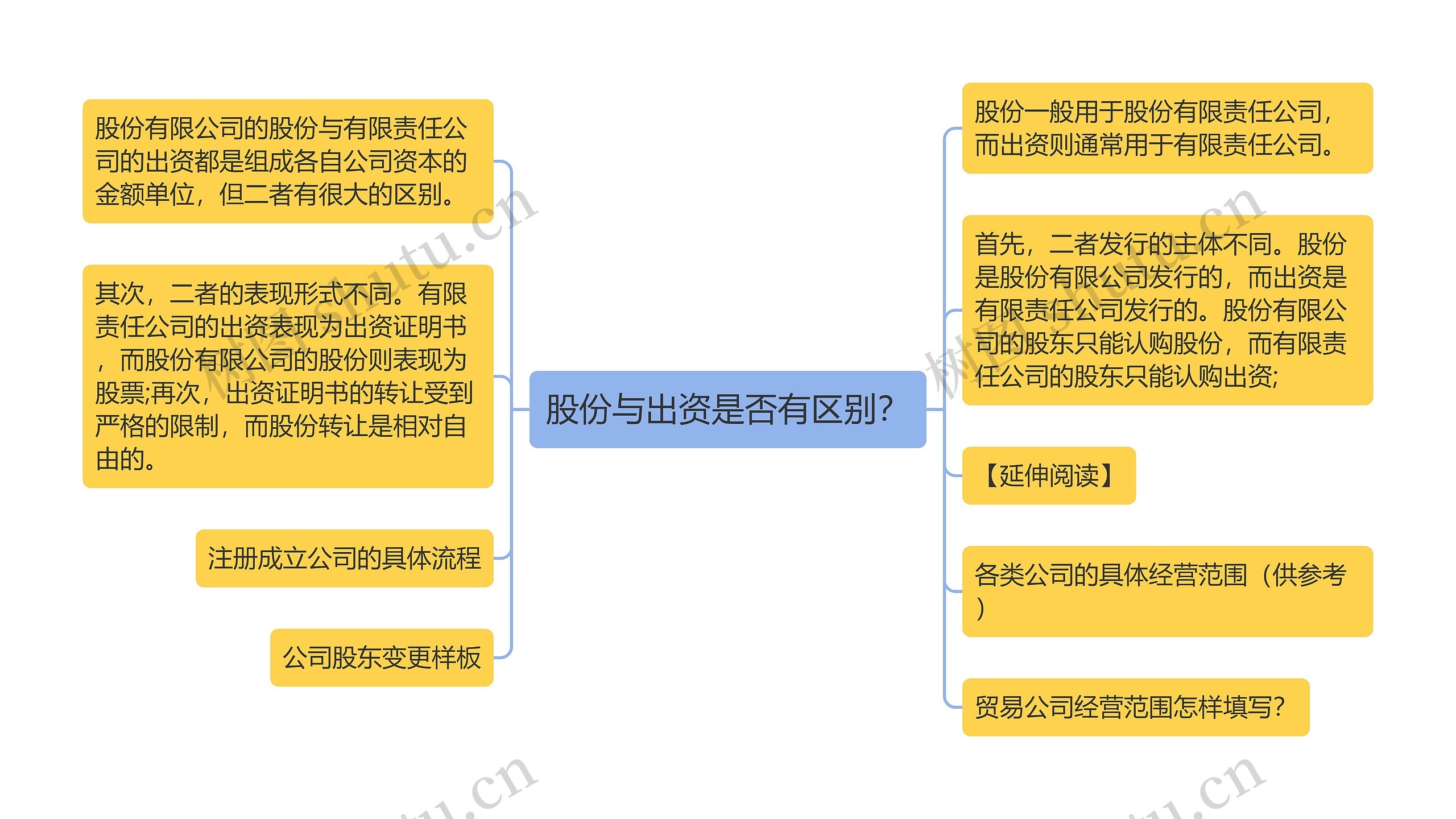 股份与出资是否有区别？思维导图