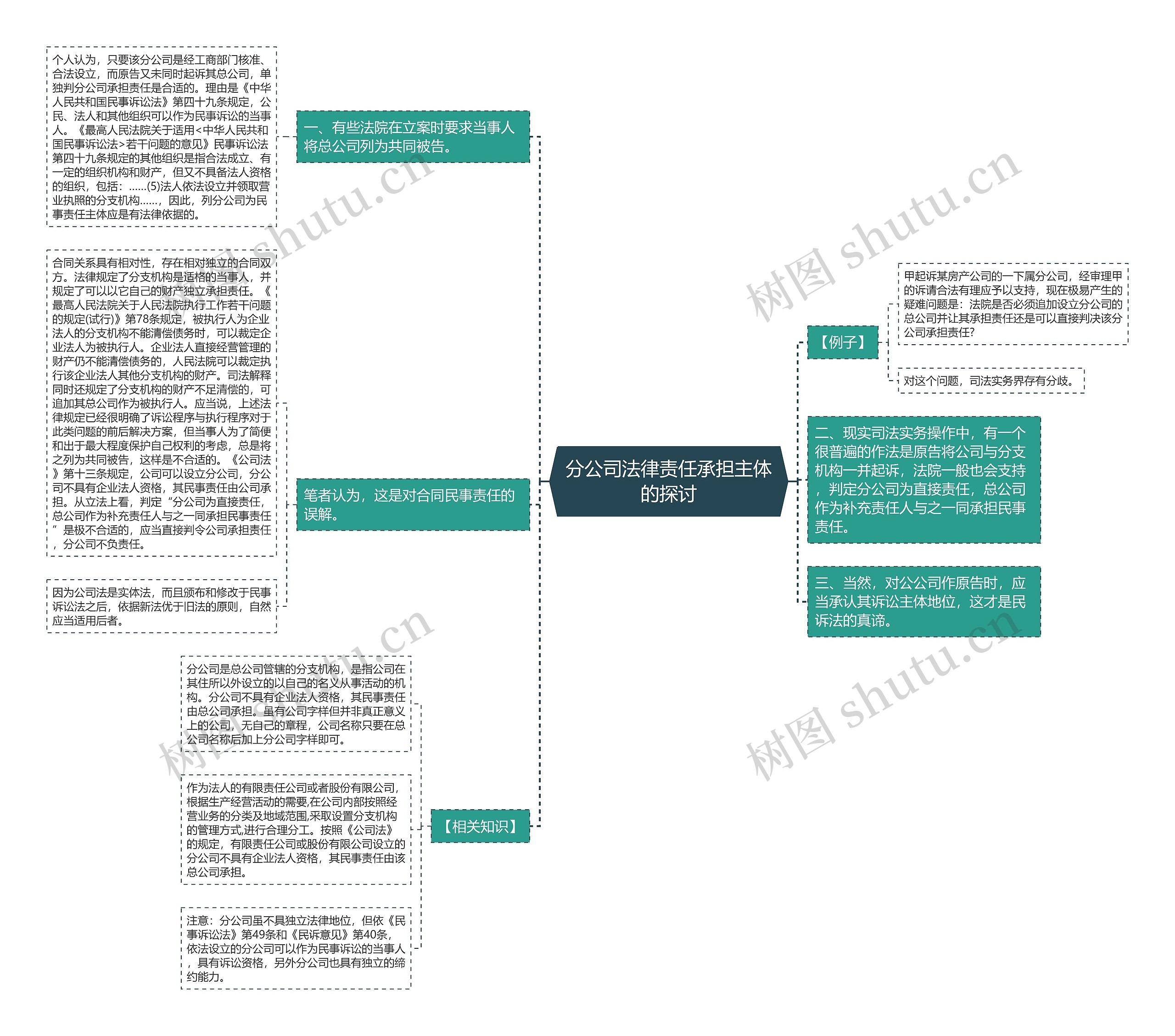 分公司法律责任承担主体的探讨思维导图