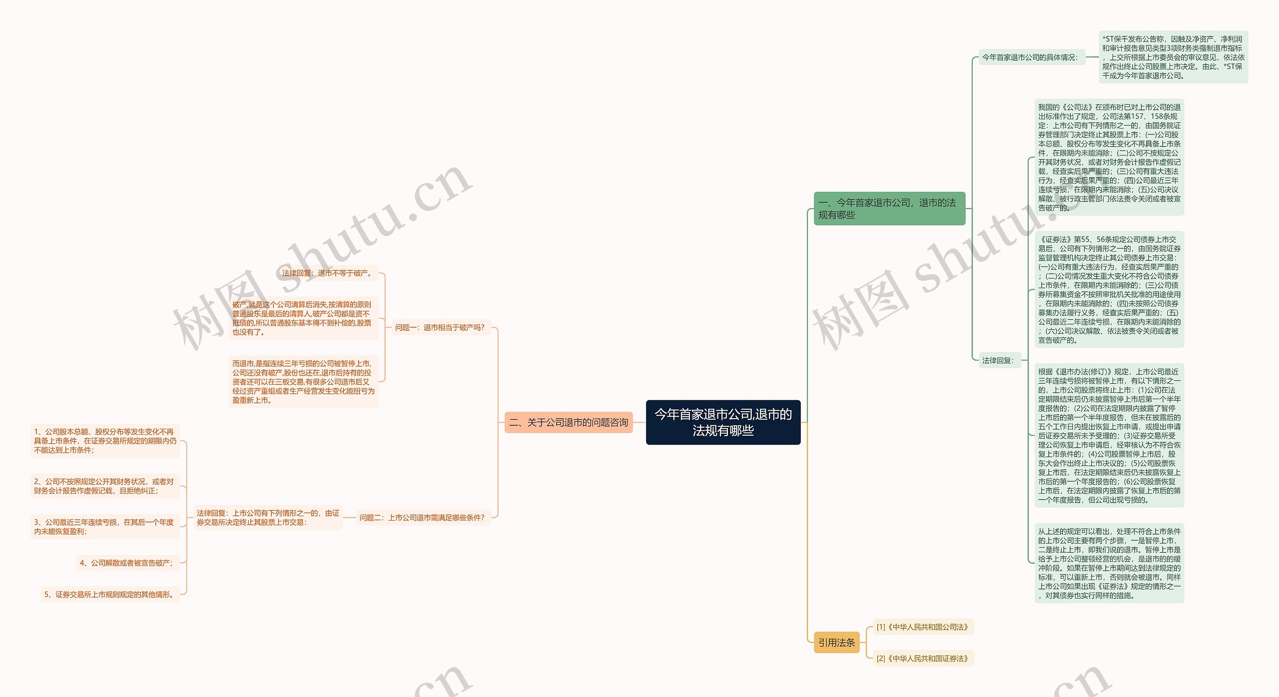 今年首家退市公司,退市的法规有哪些思维导图