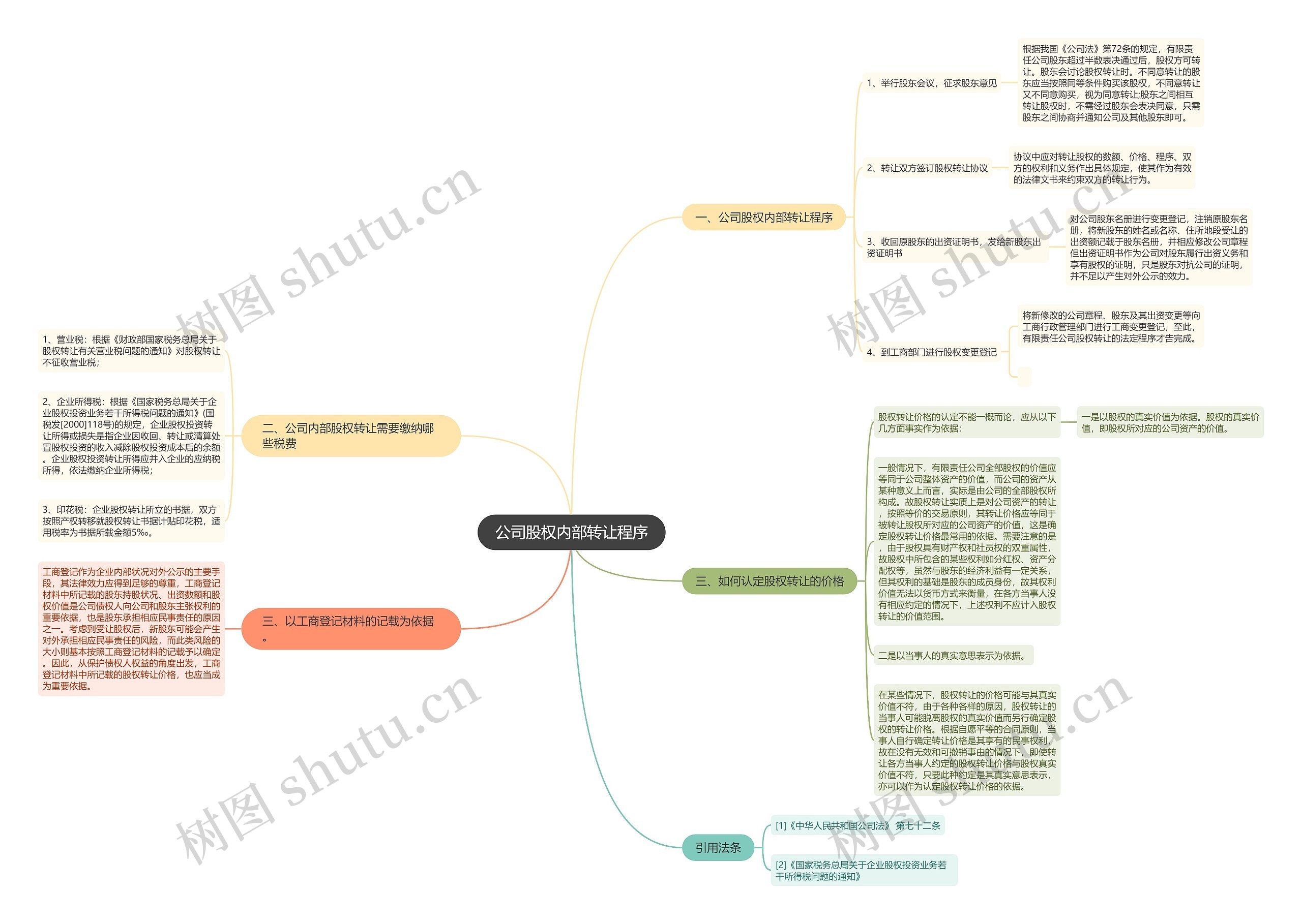 公司股权内部转让程序思维导图