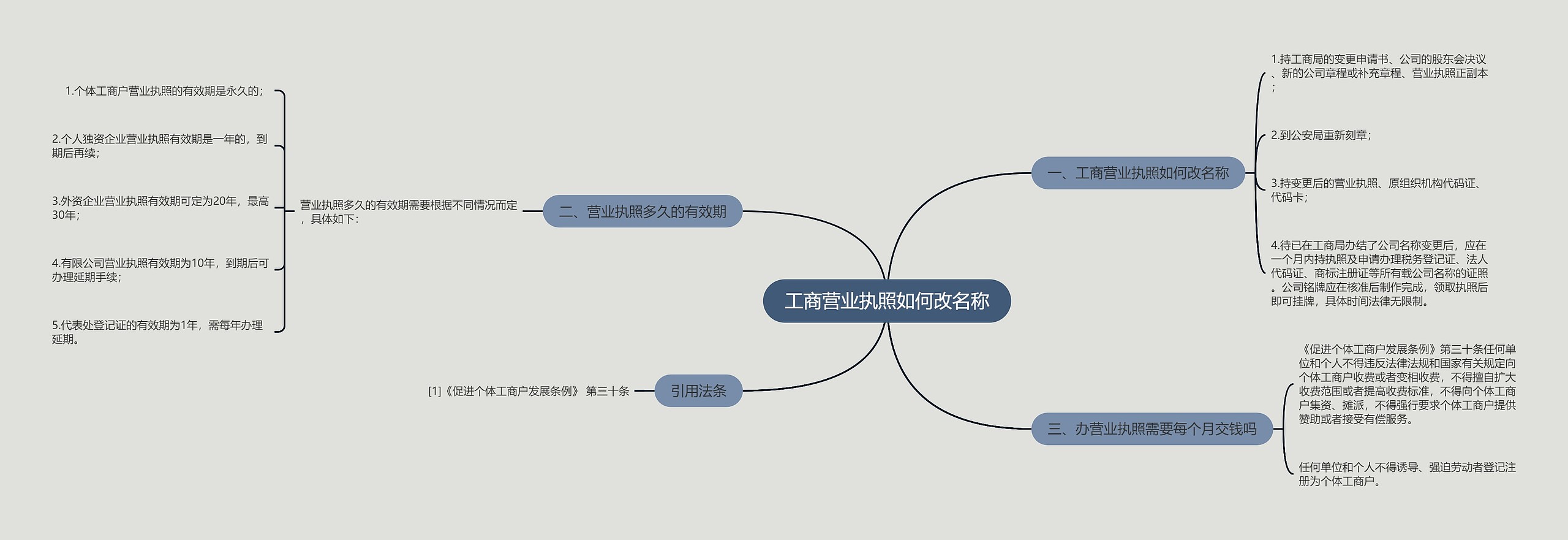 工商营业执照如何改名称思维导图