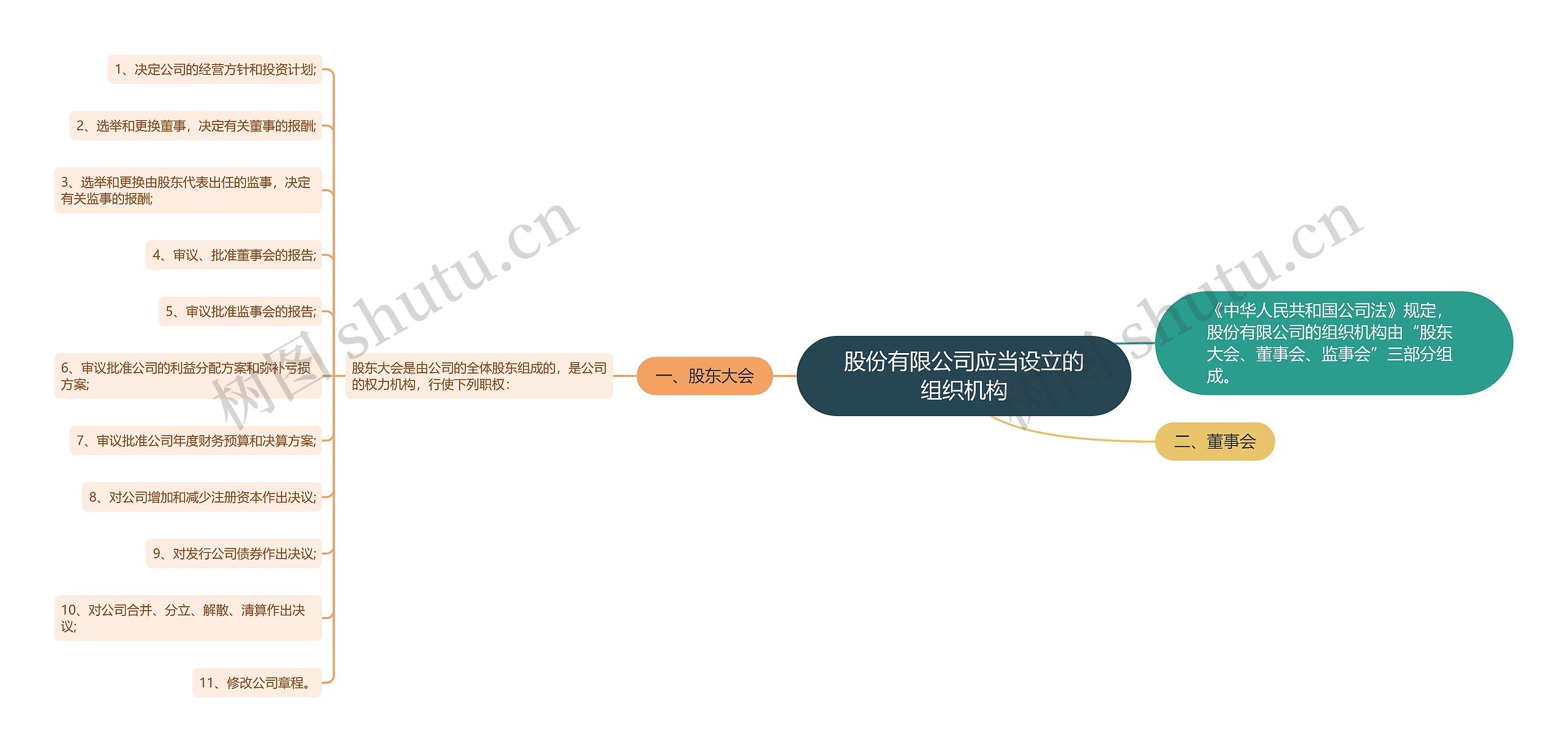 股份有限公司应当设立的组织机构