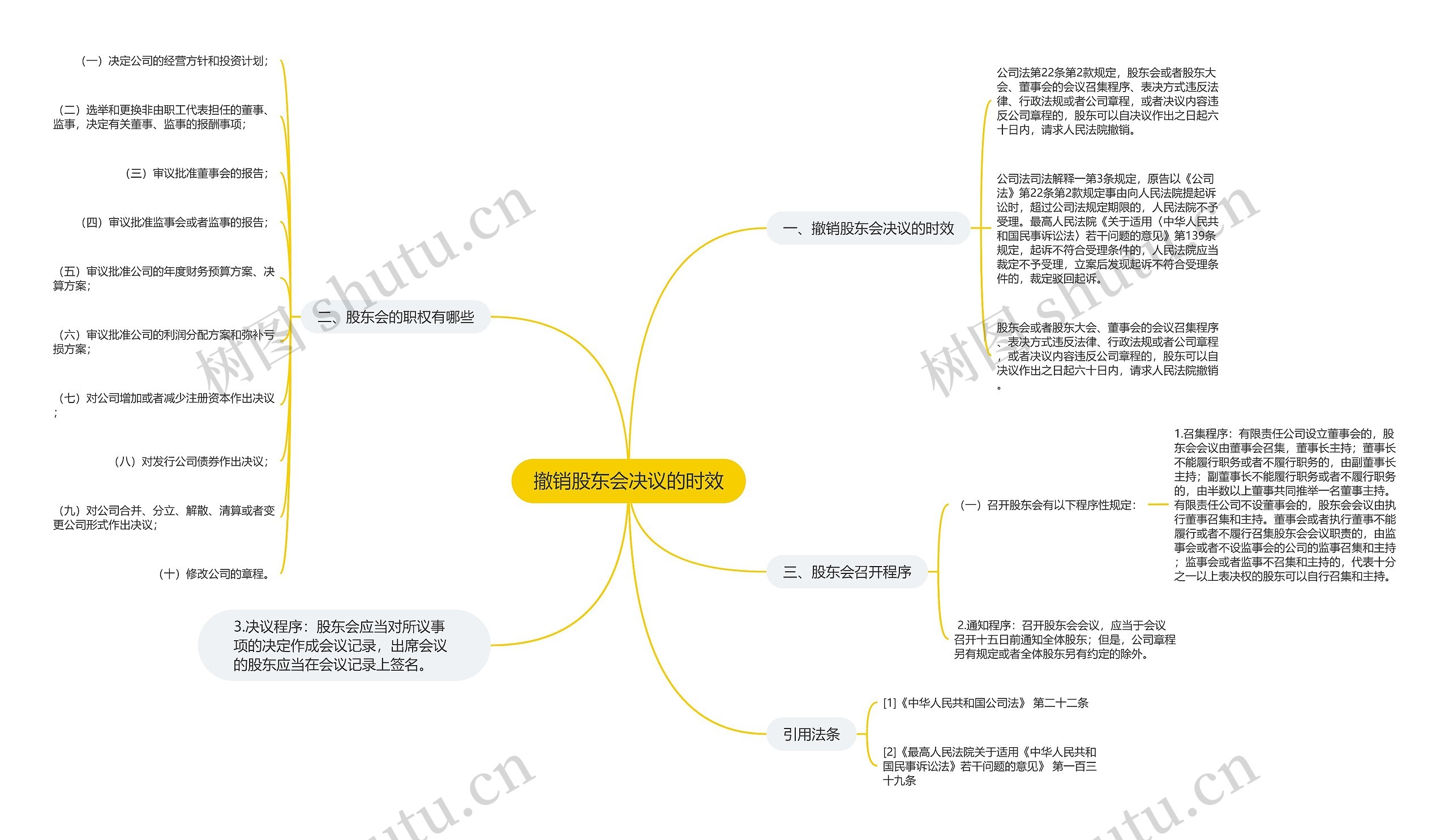 撤销股东会决议的时效思维导图