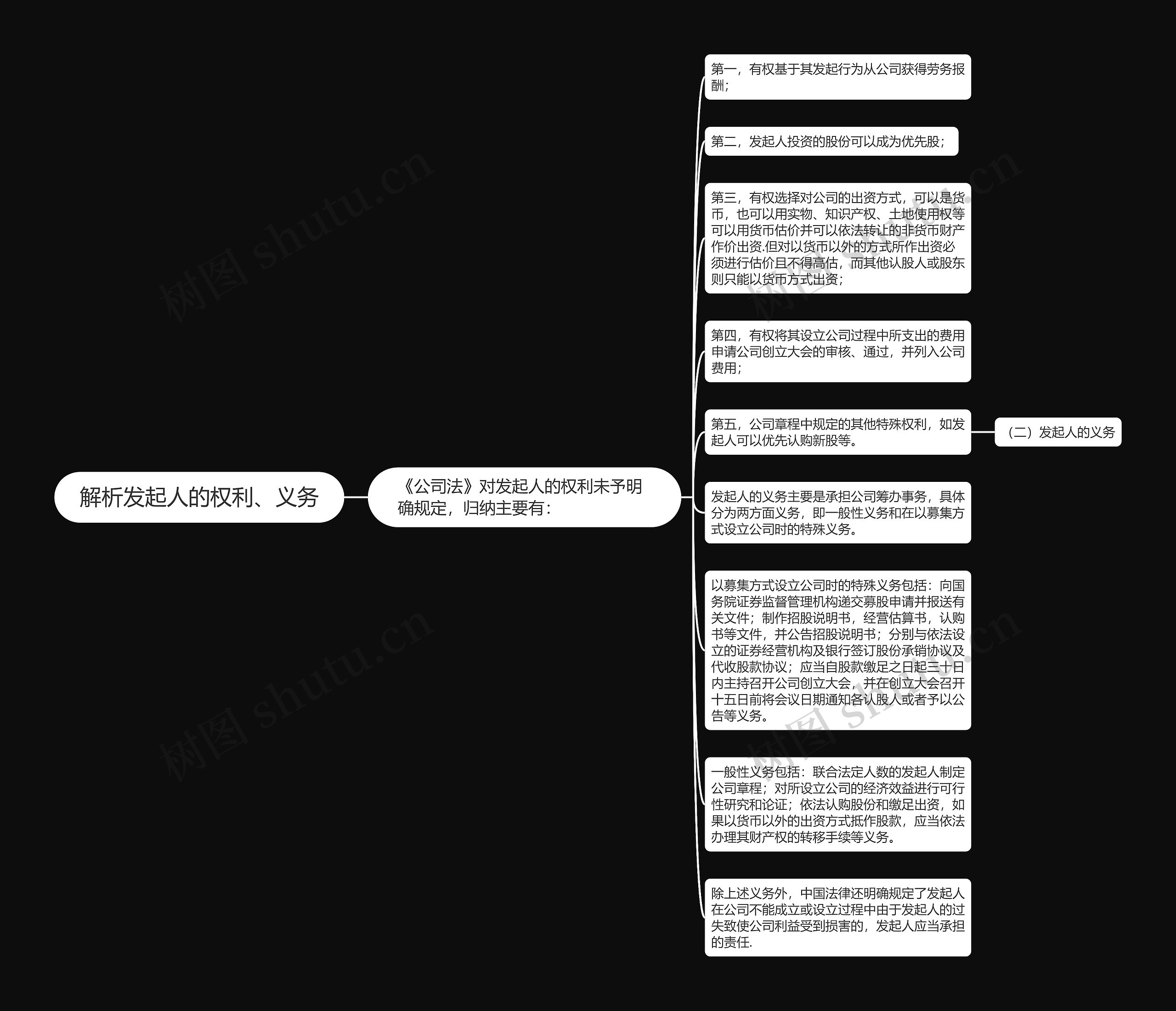 解析发起人的权利、义务思维导图