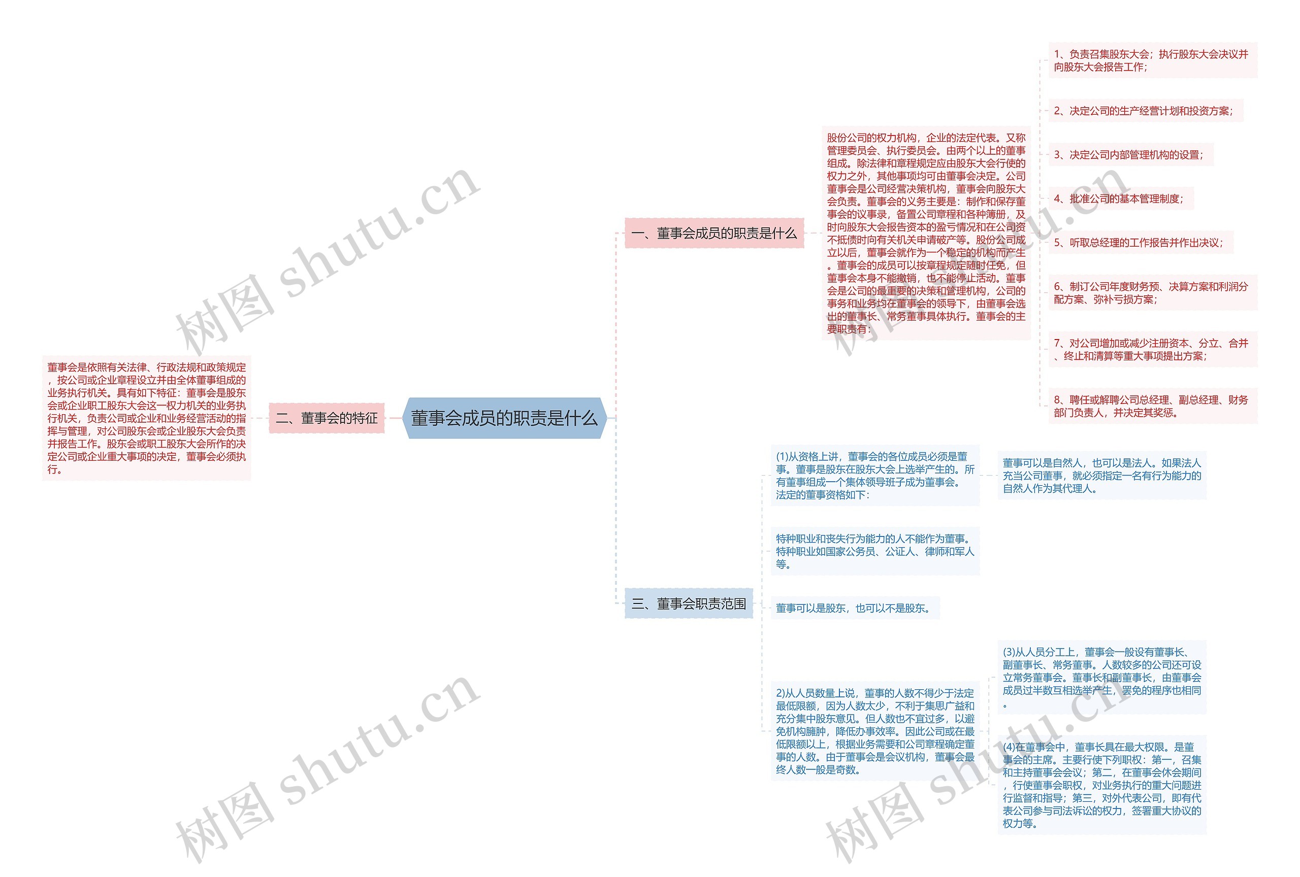 董事会成员的职责是什么思维导图