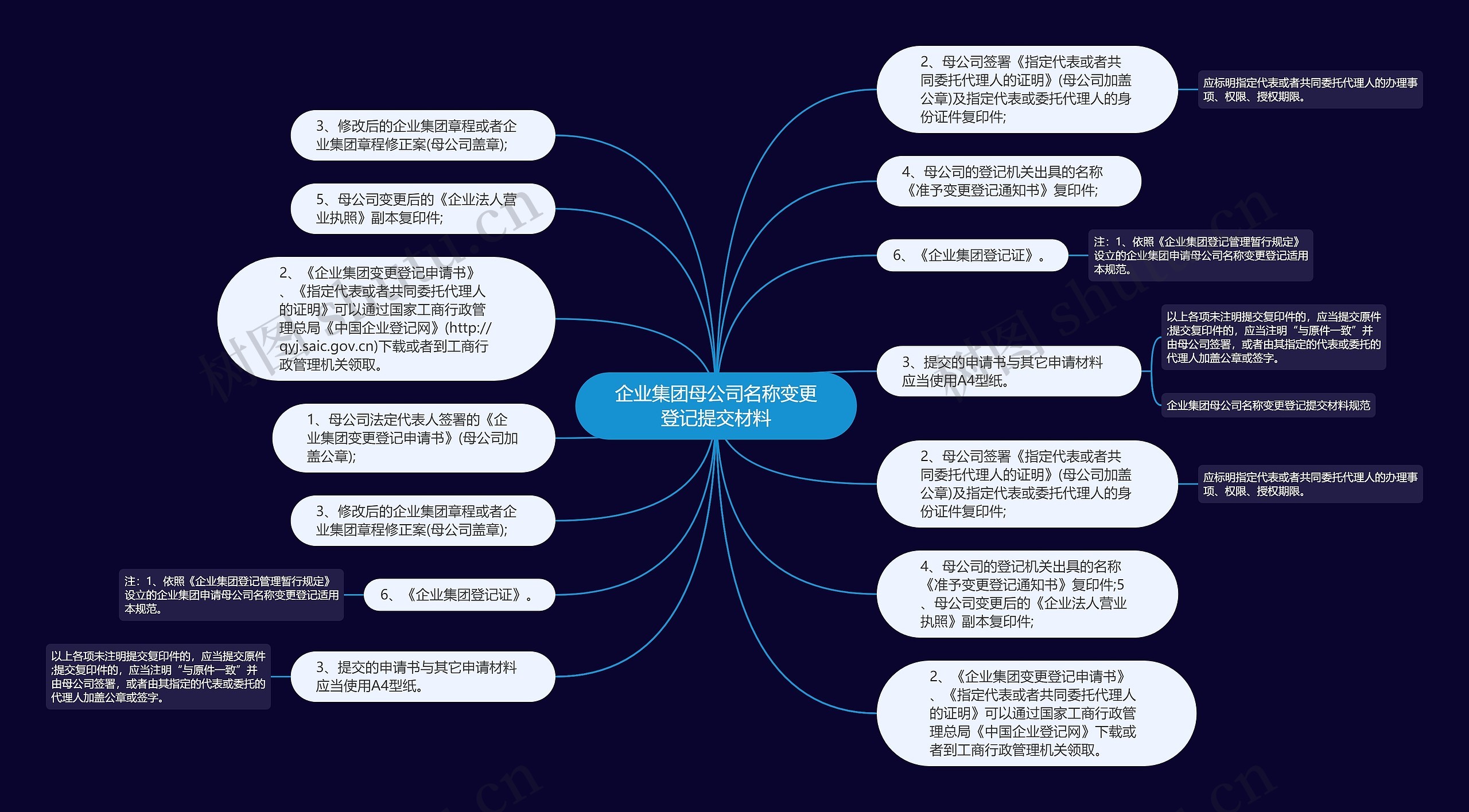 企业集团母公司名称变更登记提交材料