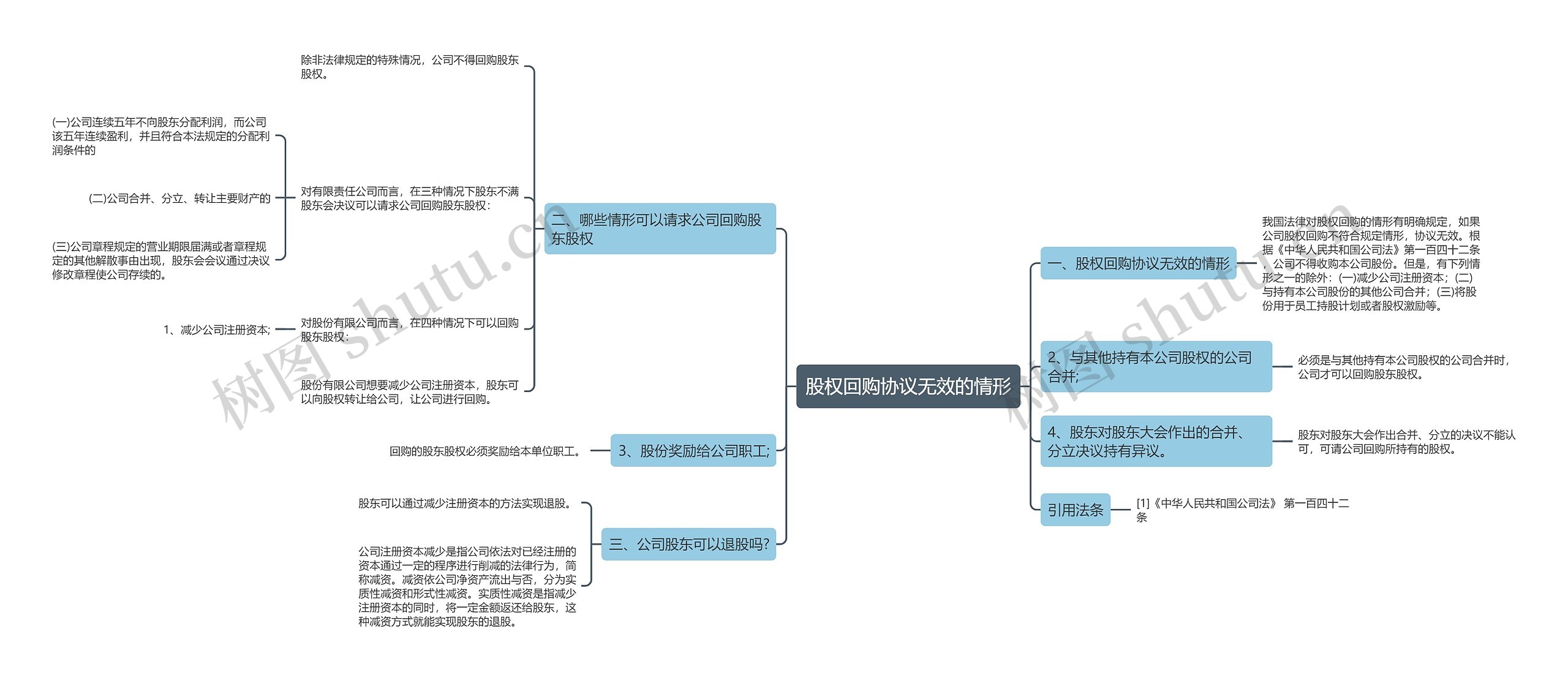 股权回购协议无效的情形思维导图