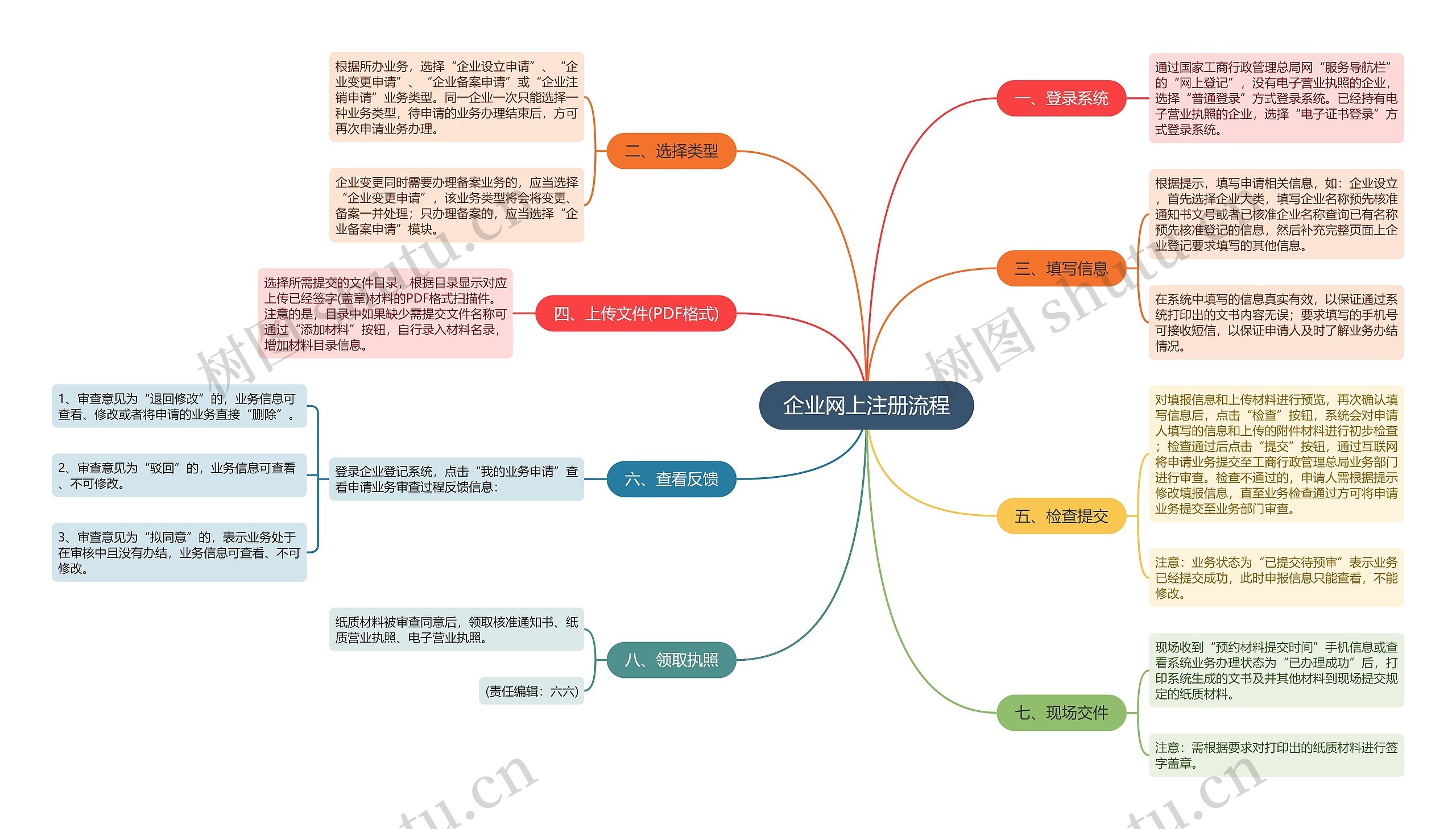 企业网上注册流程