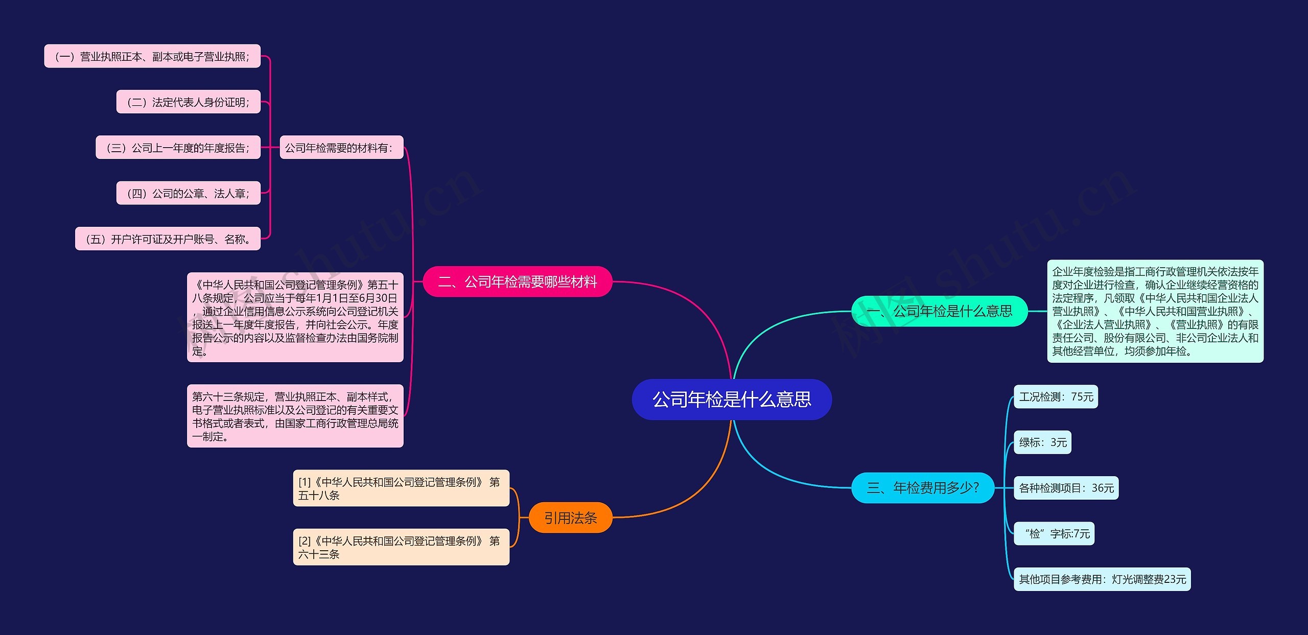 公司年检是什么意思思维导图