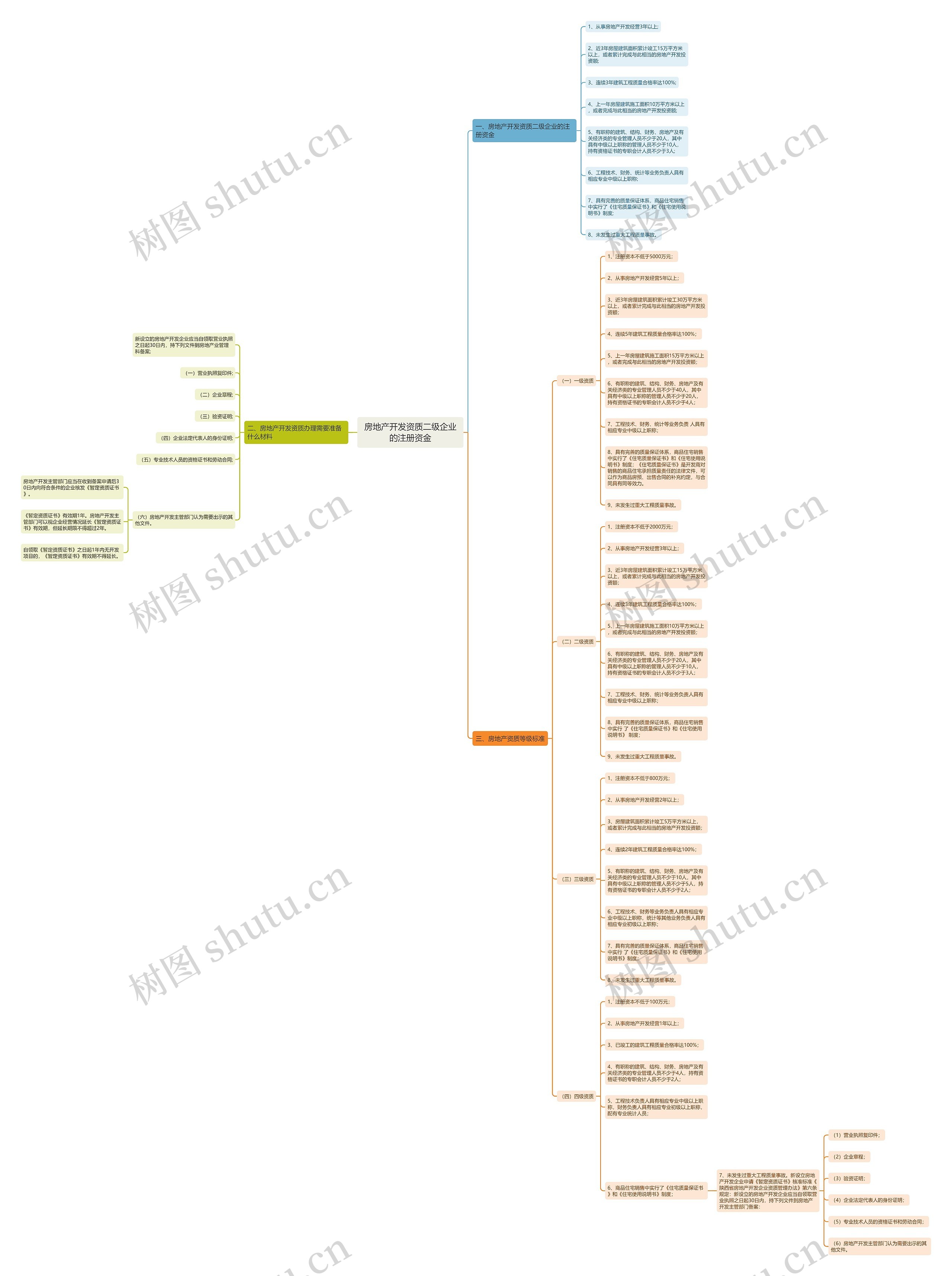 房地产开发资质二级企业的注册资金