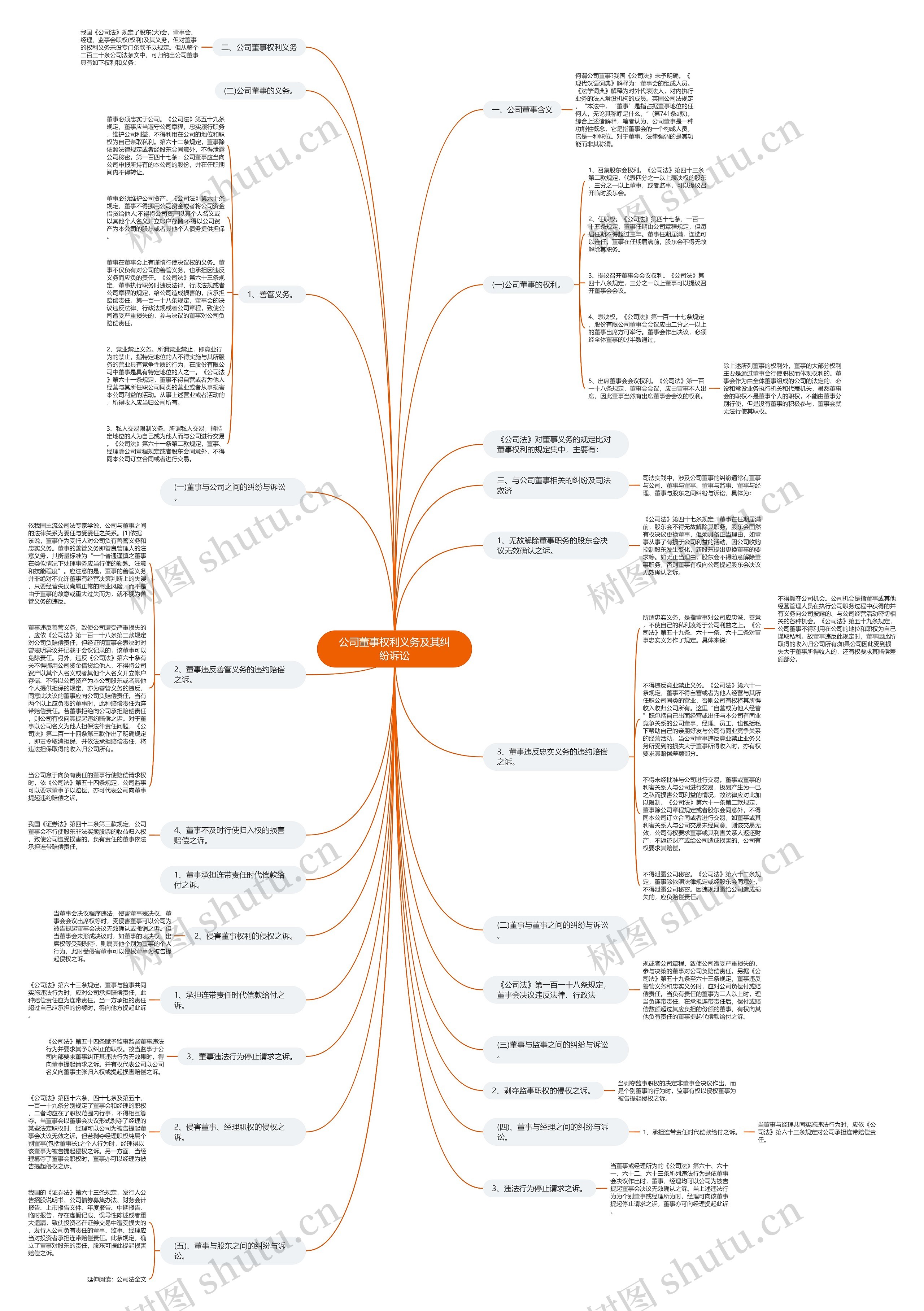 公司董事权利义务及其纠纷诉讼思维导图