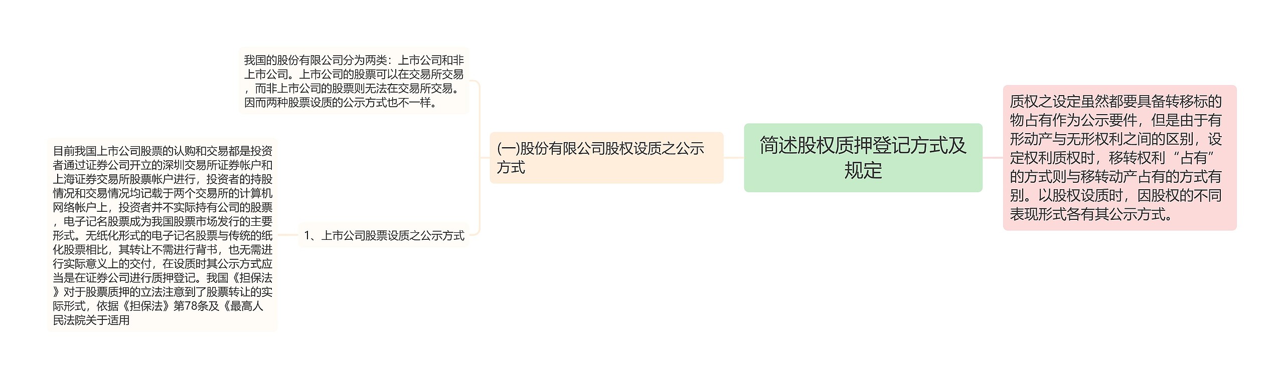 简述股权质押登记方式及规定思维导图