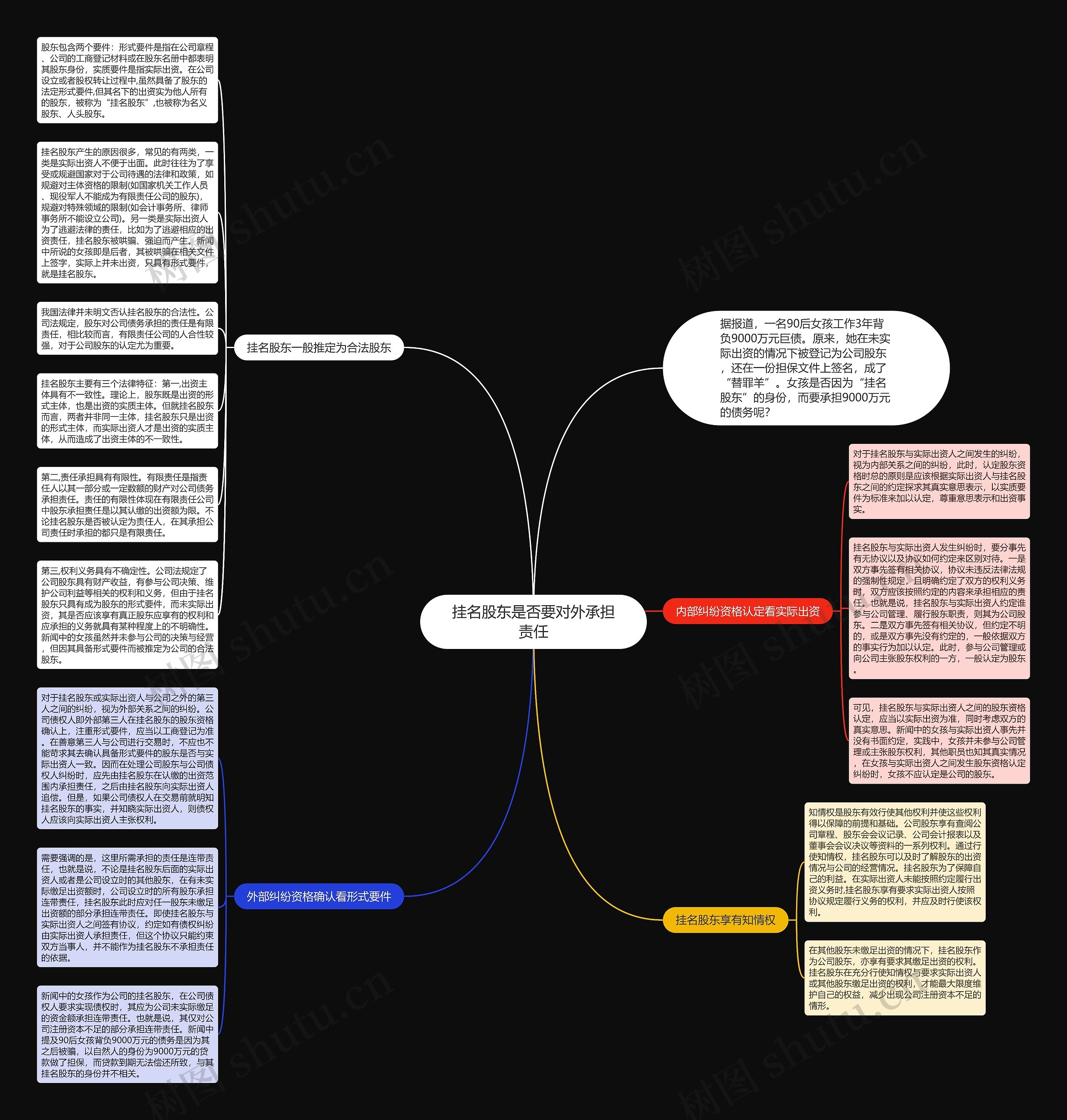 挂名股东是否要对外承担责任思维导图