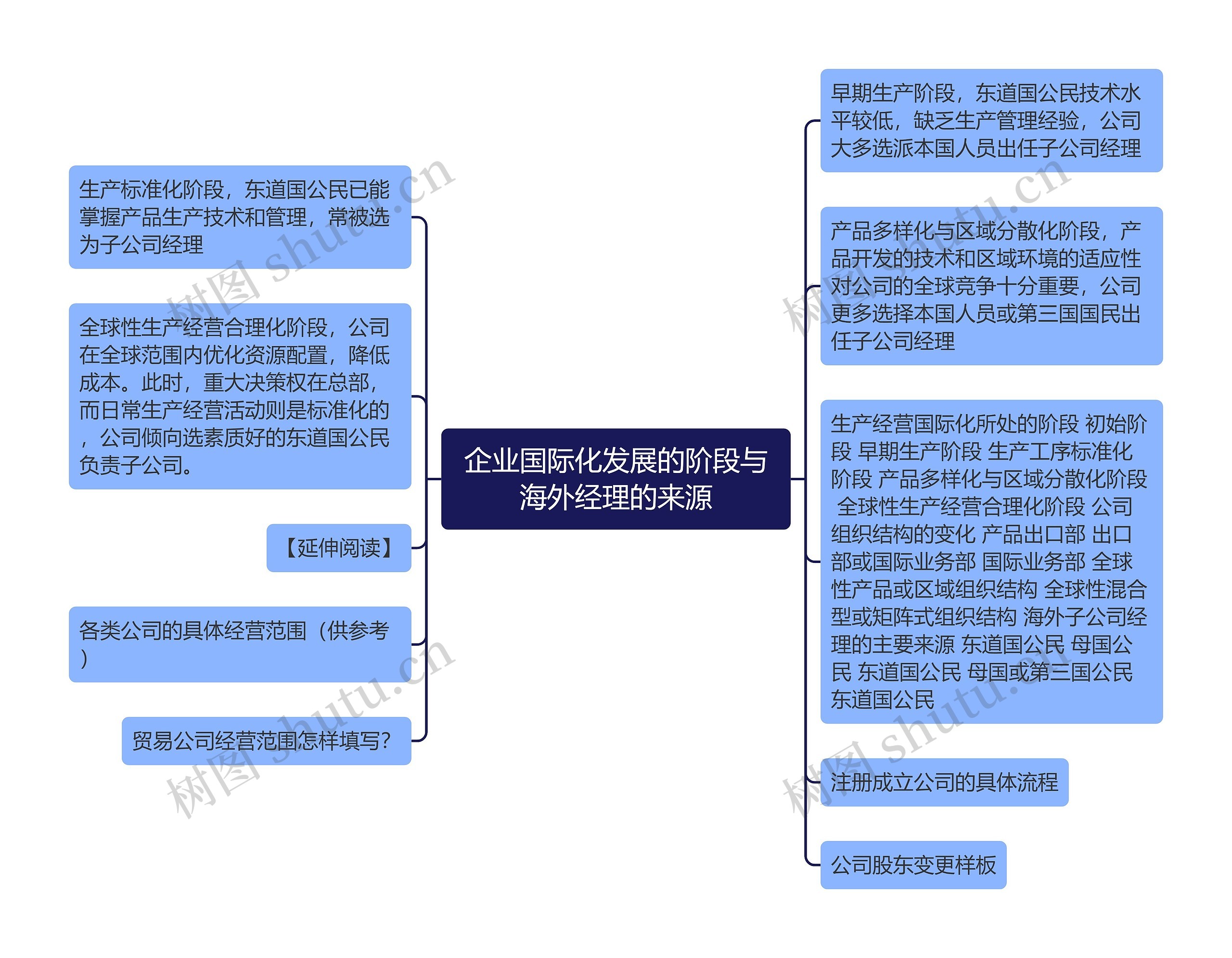 企业国际化发展的阶段与海外经理的来源