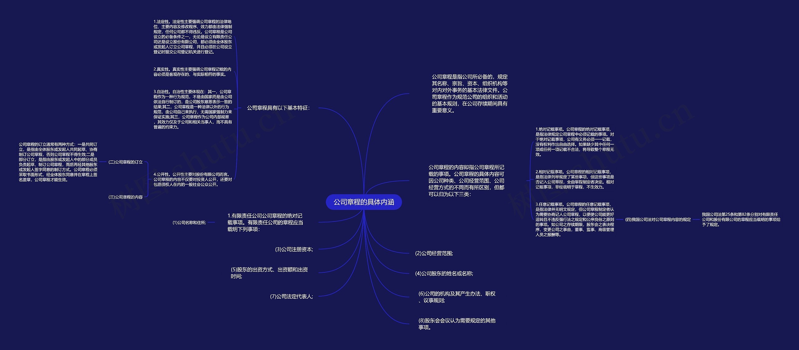 公司章程的具体内涵思维导图