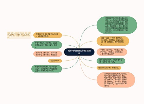 北京同x堂最新公司章程预案