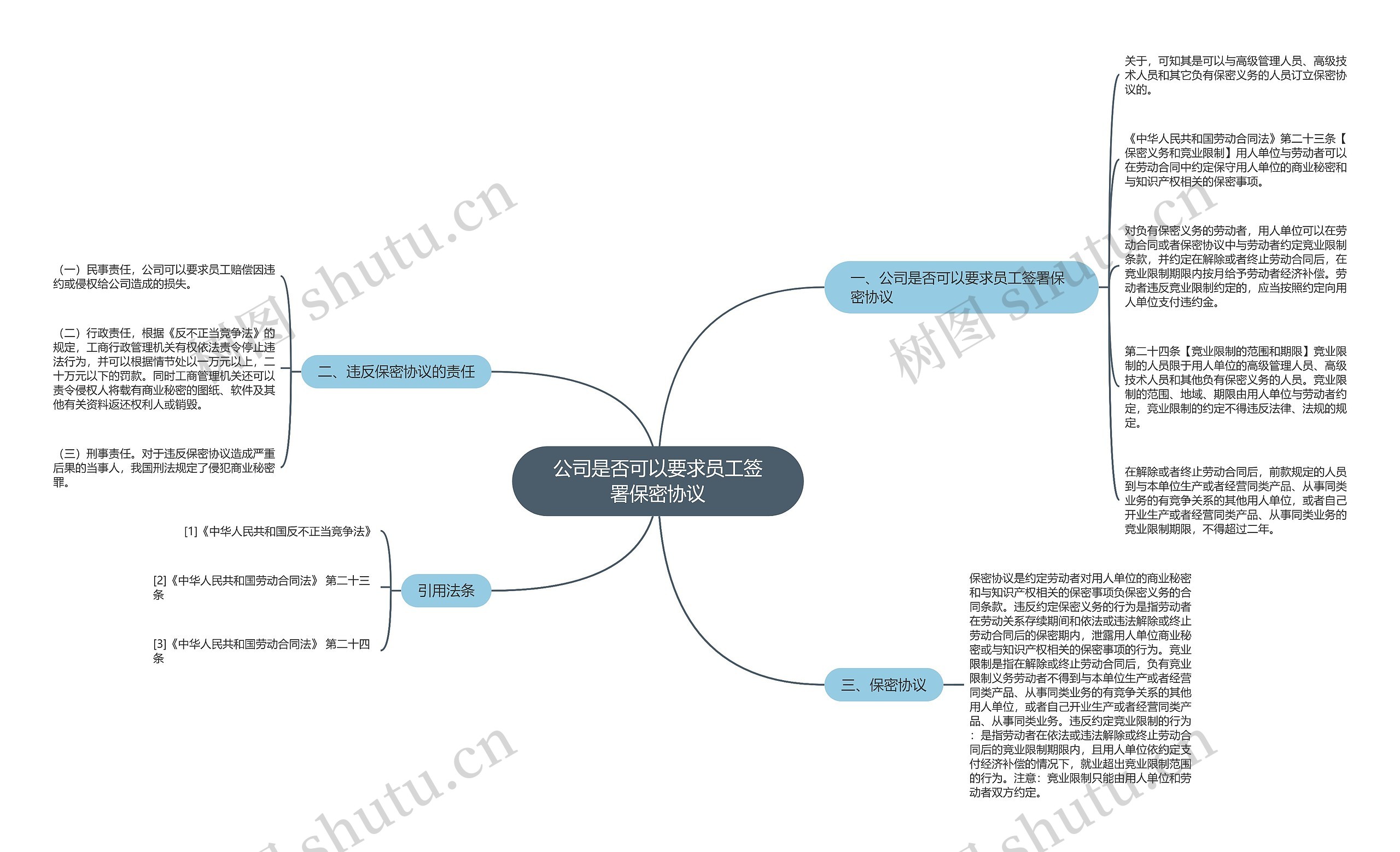 公司是否可以要求员工签署保密协议思维导图