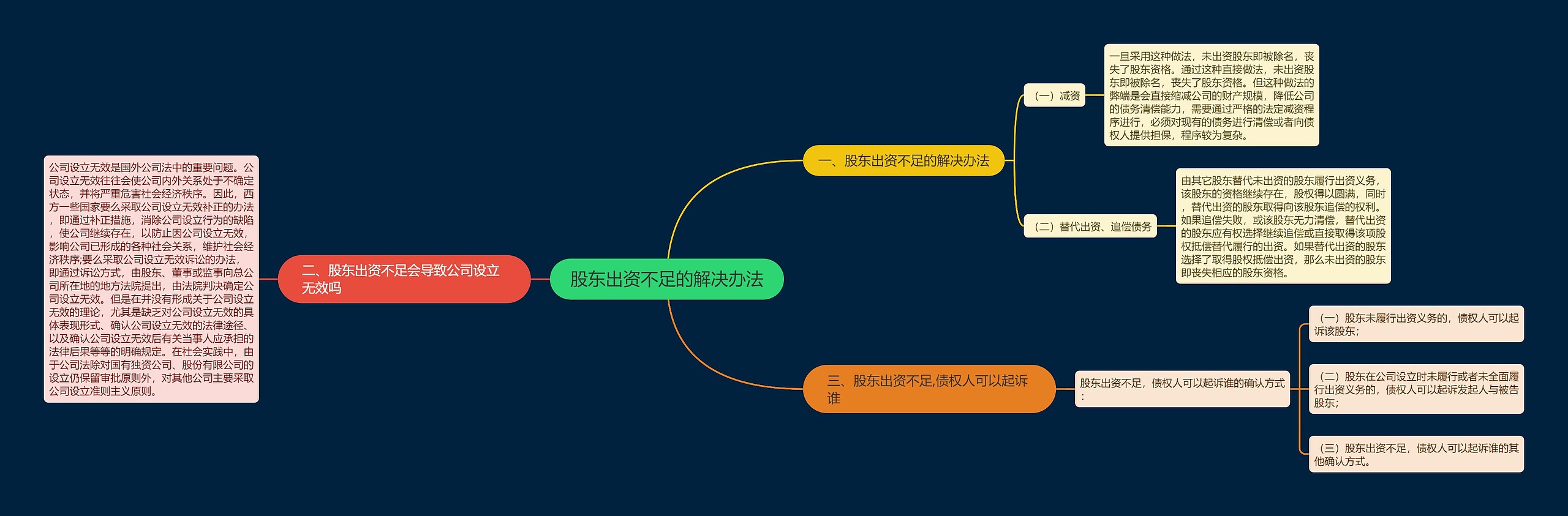 股东出资不足的解决办法 股东出资不足的解决办法