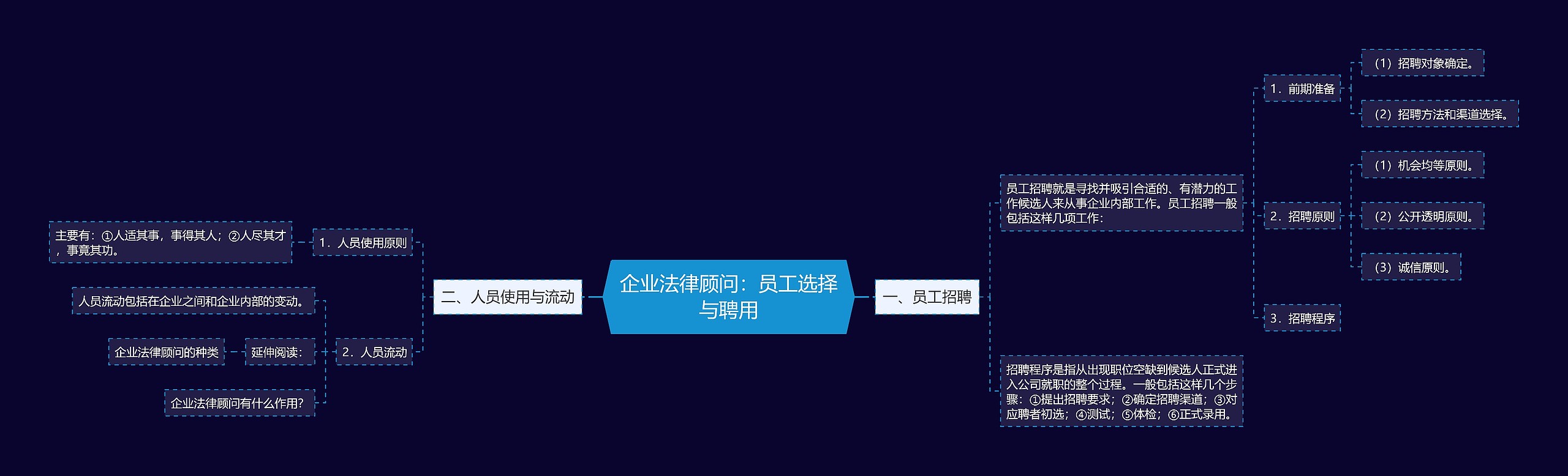 企业法律顾问：员工选择与聘用