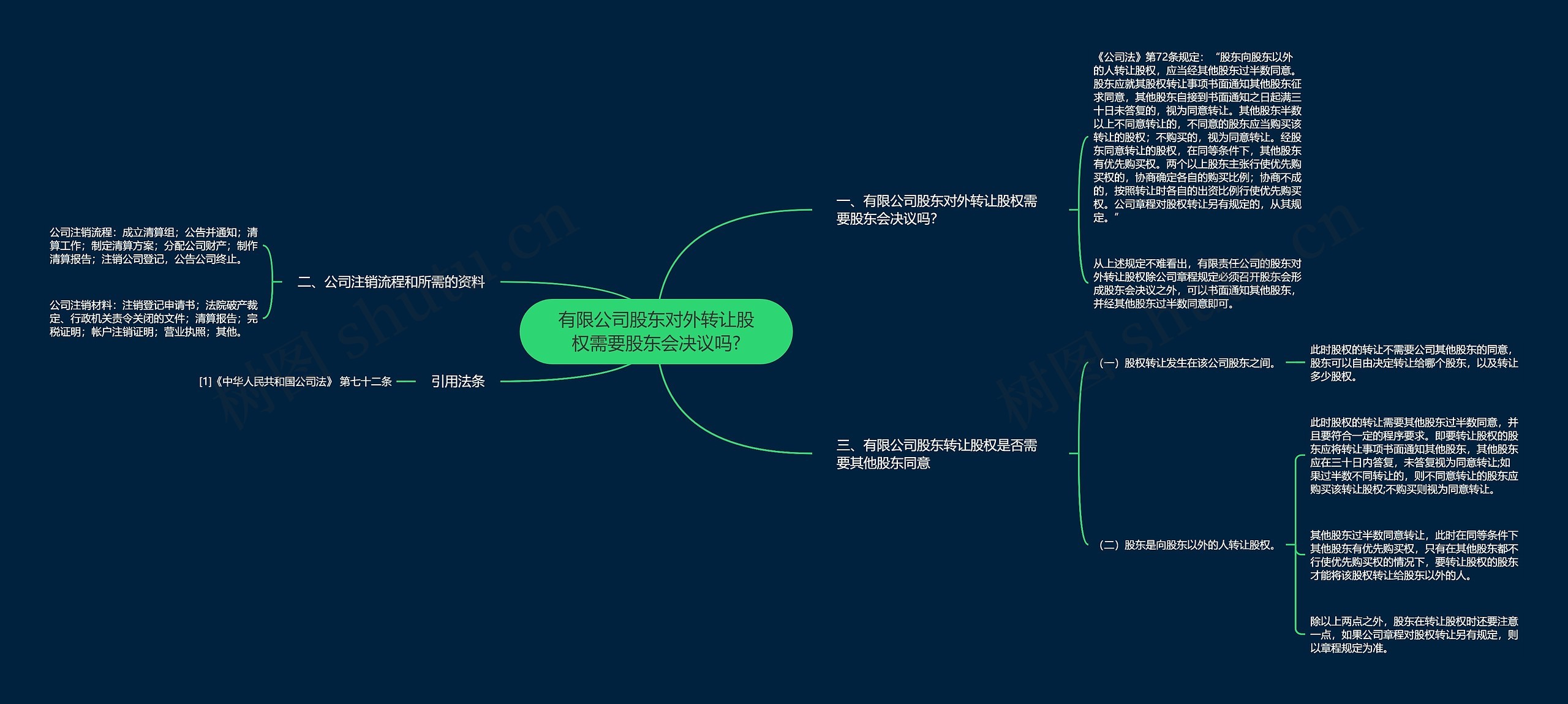 有限公司股东对外转让股权需要股东会决议吗?思维导图